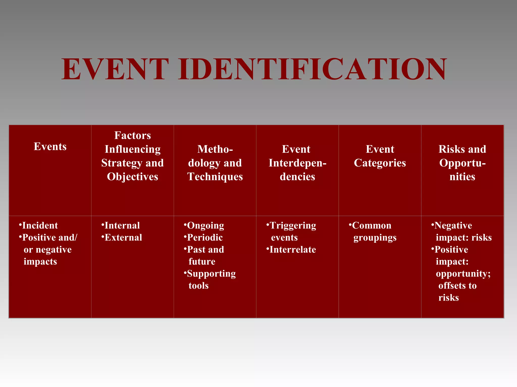 EVENT IDENTIFICATION
                    Factors
   Events         Influencing    Metho-          Event          Event       Risks and
                 Strategy and   dology and    Interdepen-     Categories    Opportu-
                   Objectives   Techniques      dencies                       nities



•Incident        •Internal      •Ongoing      •Triggering    •Common       •Negative
•Positive and/   •External      •Periodic      events         groupings     impact: risks
 or negative                    •Past and     •Interrelate                 •Positive
 impacts                         future                                     impact:
                                •Supporting                                 opportunity;
                                 tools                                       offsets to
                                                                             risks
 