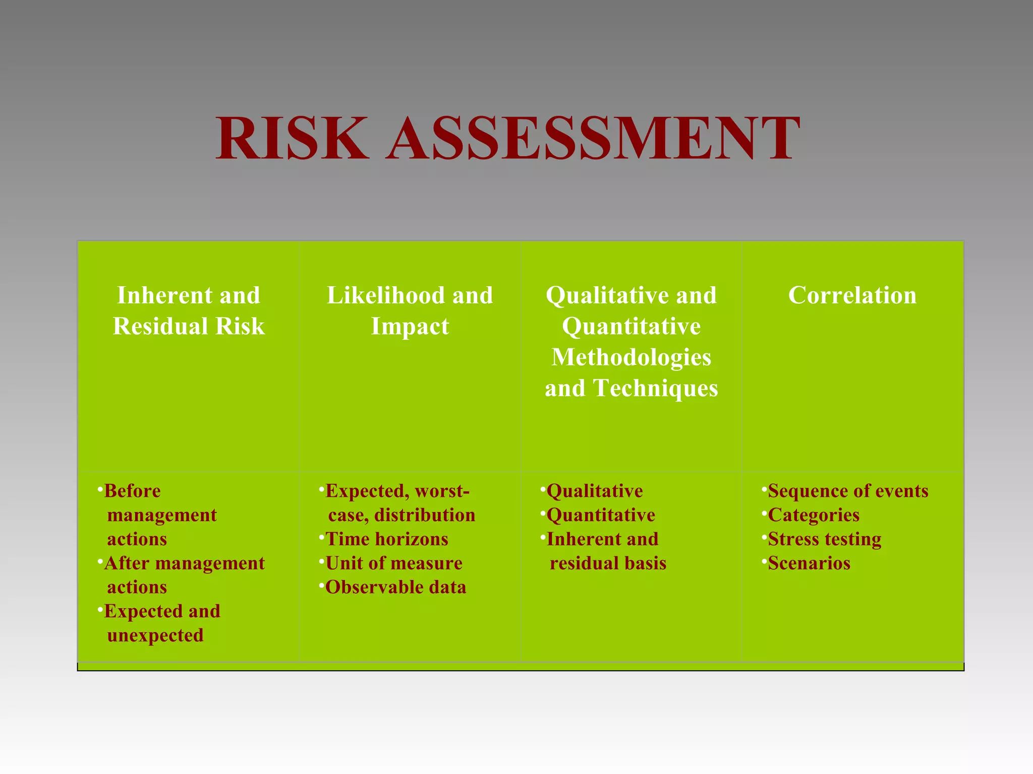 RISK ASSESSMENT

 Inherent and        Likelihood and       Qualitative and      Correlation
 Residual Risk          Impact             Quantitative
                                           Methodologies
                                          and Techniques


•Before             •Expected, worst-     •Qualitative      •Sequence of events
 management          case, distribution   •Quantitative     •Categories
 actions            •Time horizons        •Inherent and     •Stress testing
•After management   •Unit of measure       residual basis   •Scenarios
 actions            •Observable data
•Expected and
 unexpected
 
