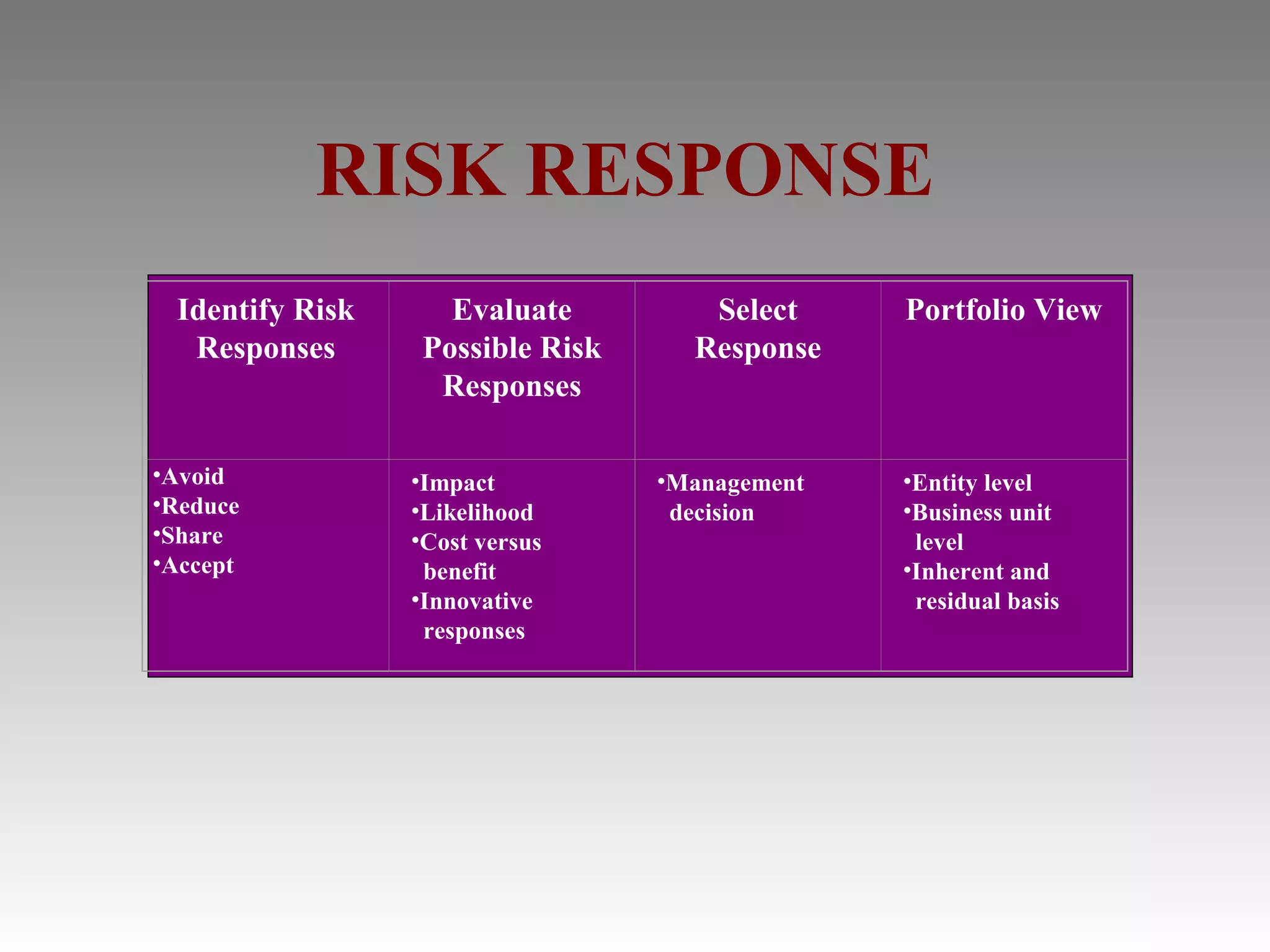 RISK RESPONSE
 Identify Risk      Evaluate         Select     Portfolio View
  Responses       Possible Risk     Response
                   Responses

•Avoid           •Impact          •Management   •Entity level
•Reduce          •Likelihood       decision     •Business unit
•Share           •Cost versus                    level
•Accept           benefit                       •Inherent and
                 •Innovative                     residual basis
                  responses
 