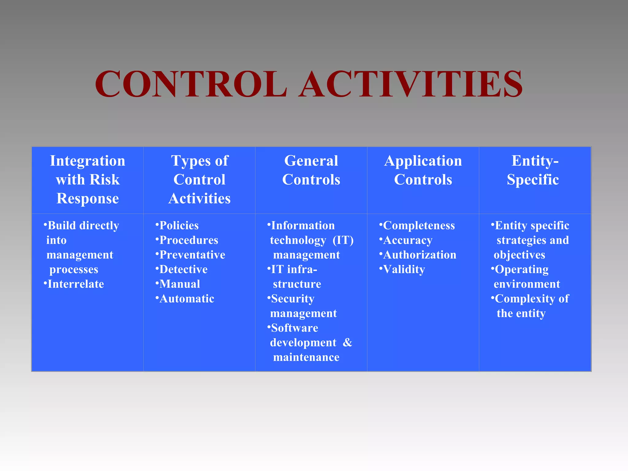 CONTROL ACTIVITIES
 Integration        Types of        General          Application          Entity-
  with Risk         Control         Controls          Controls           Specific
  Response          Activities
•Build directly   •Policies       •Information       •Completeness    •Entity specific
 into             •Procedures      technology (IT)   •Accuracy          strategies and
 management       •Preventative     management       •Authorization    objectives
  processes       •Detective      •IT infra-         •Validity        •Operating
•Interrelate      •Manual           structure                          environment
                  •Automatic      •Security                           •Complexity of
                                   management                           the entity
                                  •Software
                                   development &
                                    maintenance
 