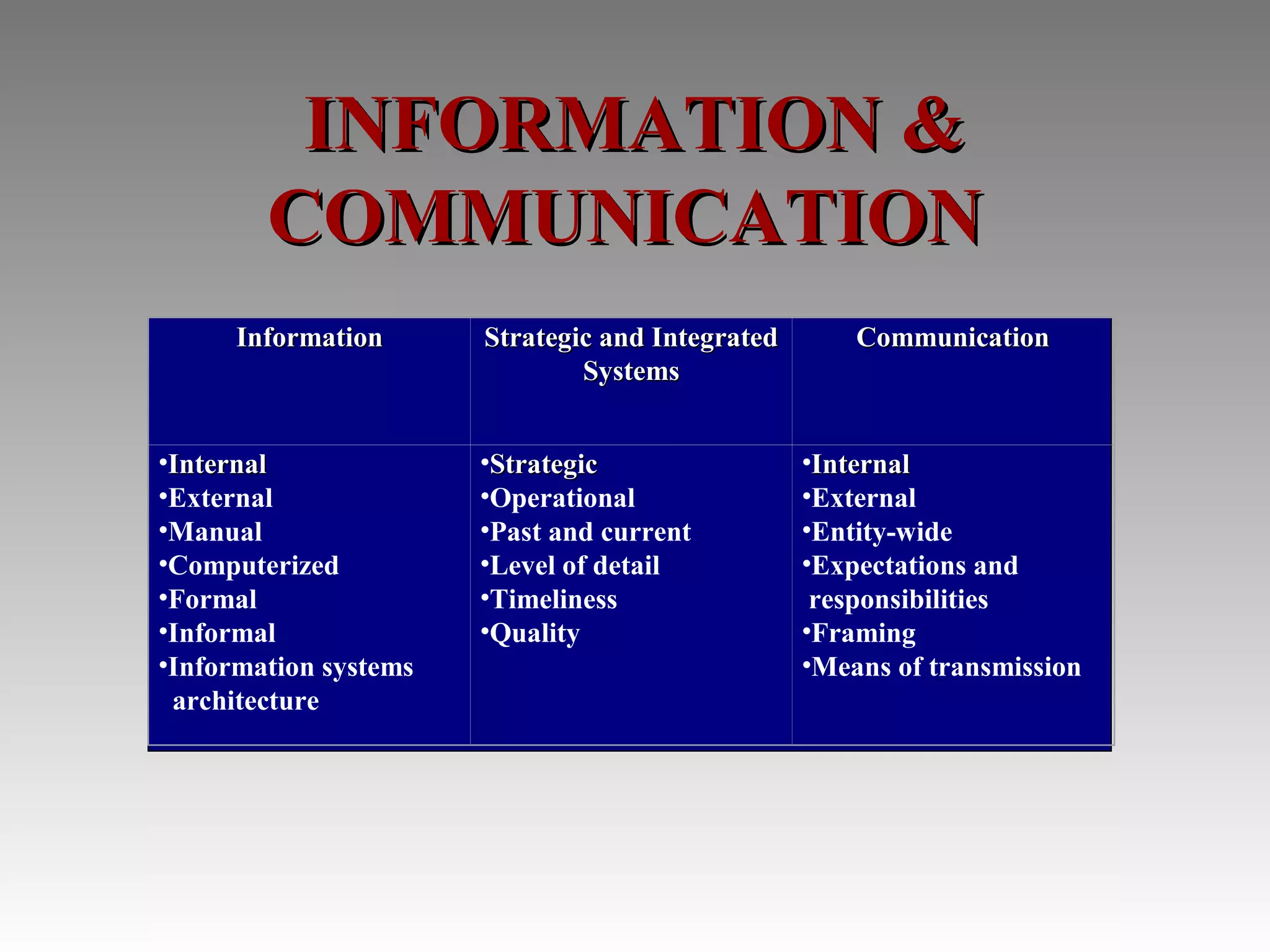 INFORMATION &
        COMMUNICATION
      Information      Strategic and Integrated       Communication
                               Systems


•Internal              •Strategic                 •Internal
•External              •Operational               •External
•Manual                •Past and current          •Entity-wide
•Computerized          •Level of detail           •Expectations and
•Formal                •Timeliness                 responsibilities
•Informal              •Quality                   •Framing
•Information systems                              •Means of transmission
 architecture
 