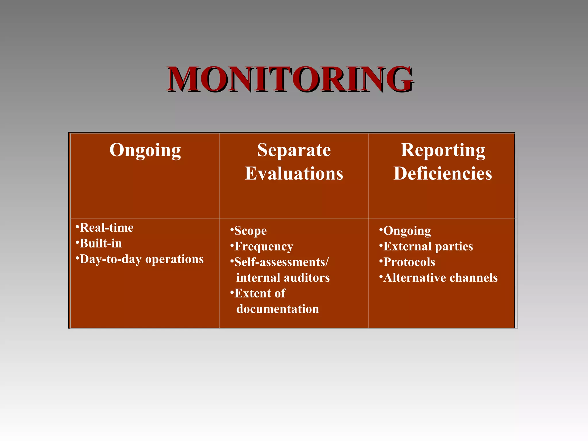 MONITORING
     Ongoing                Separate             Reporting
                           Evaluations          Deficiencies

•Real-time               •Scope               •Ongoing
•Built-in                •Frequency           •External parties
•Day-to-day operations   •Self-assessments/   •Protocols
                          internal auditors   •Alternative channels
                         •Extent of
                          documentation
 