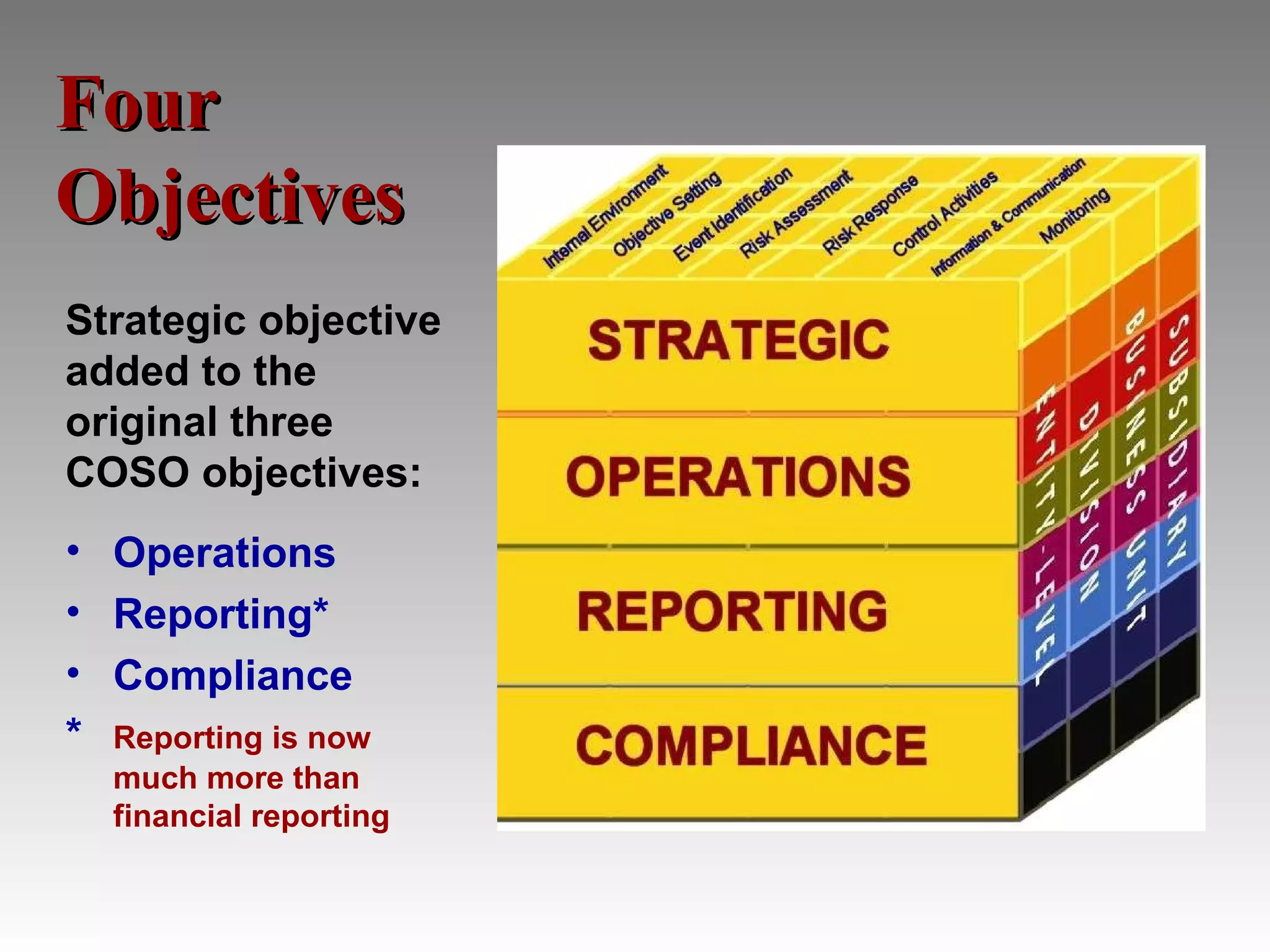 Four
Objectives
Strategic objective
added to the
original three
COSO objectives:
• Operations
• Reporting*
• Compliance
* Reporting is now
  much more than
  financial reporting
 