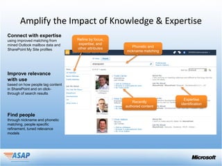 Amplify the Impact of Knowledge & Expertise
Connect with expertise
using improved matching from      Refine by focus,
mined Outlook mailbox data and     expertise, and
                                  other attributes      Phonetic and
SharePoint My Site profiles                          nickname matching




Improve relevance
with use
based on how people tag content
in SharePoint and on click-
through of search results
                                                                           Expertise
                                                         Recently
                                                                         identification
                                                     authored content

Find people
through nickname and phonetic
matching, people specific
refinement, tuned relevance
models
 
