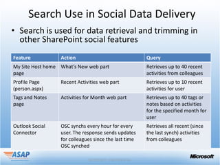 Search Use in Social Data Delivery
• Search is used for data retrieval and trimming in
  other SharePoint social features
Feature           Action                               Query
My Site Host home What’s New web part                  Retrieves up to 40 recent
page                                                   activities from colleagues
Profile Page      Recent Activities web part           Retrieves up to 10 recent
(person.aspx)                                          activities for user
Tags and Notes    Activities for Month web part        Retrieves up to 40 tags or
page                                                   notes based on activities
                                                       for the specified month for
                                                       user
Outlook Social    OSC synchs every hour for every      Retrieves all recent (since
Connector         user. The response sends updates     the last synch) activities
                  for colleagues since the last time   from colleagues
                  OSC synched
 