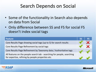 Search Depends on Social

• Some of the functionality in Search also depends
  on data from Social
• Only difference between SS and FS for social FS
  doesn’t index social tags
Feature                                                                   SS   FS
Core Results Page showing social tags (up to 5) for search results
Core Results Page Refinement by social tags
Core Results Page Refinement by Taxonomy data / Authoritative tags
All features on the people search tab - searching for people, searching
for expertise, refining by people properties etc.
 