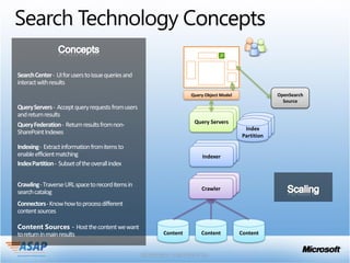 Search Center - UI for users to issue queries and
interact with results
                                                              Query Object Model               OpenSearch
                                                                                                 Source
Query Servers- Accept query requests from users
and return results
                                                               Query Servers
Query Federation - Return results from non-
                                                                                    Index
SharePoint Indexes                                                                 Partition
Indexing - Extract information from items to
enable efficient matching                                         Indexer
Index Partition - Subset of the overall index


Crawling -Traverse URL space to record items in
                                                                  Crawler
searchcatalog
Connectors -Know how to process different
content sources

Content Sources - Host the content we want
to return in main results                           Content       Content          Content
 
