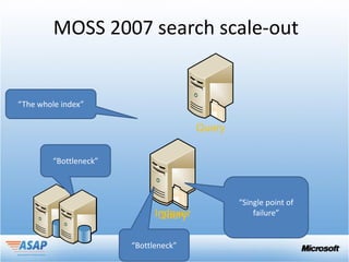 MOSS 2007 search scale-out


“The whole index”

                                        Query


         “Bottleneck”



                                                “Single point of
                              Indexer
                               Query                failure”


                        “Bottleneck”
 