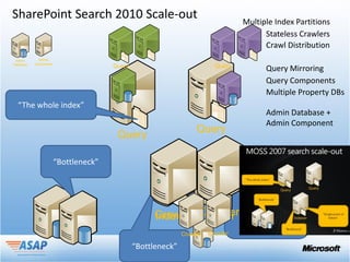 SharePoint Search 2010 Scale-out                                                 Multiple Index Partitions
                                                                                       Stateless Crawlers
                                                                                       Crawl Distribution
 Admin       Admin
Database   Component
                                      Query                              Query
                                                                                       Query Mirroring
                                                                                       Query Components
                                                                                       Multiple Property DBs
  “The whole index”
                                                                                       Admin Database +
                                                                                       Admin Component
                                                                  Query
                                       Query

                       “Bottleneck”



                                                                           “Single point of
                                                    Crawler
                                                    Indexer         Crawler failure”
                                                                   Indexer
                                                             Crawler   Crawler

                                              “Bottleneck”
 