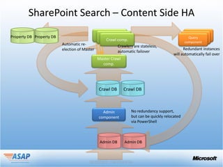 SharePoint Search – Content Side HA
 Property DB
               Automatic re-                   Crawlers are stateless,
               election of Master                                                   Redundant instances
                                               automatic failover
                                                                              will automatically fail over




                                    Crawl DB      Crawl DB



                                                      No redundancy support,
                                                      but can be quickly relocated
                                                      via PowerShell
 