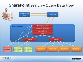 SharePoint Search – Query Data Flow
 