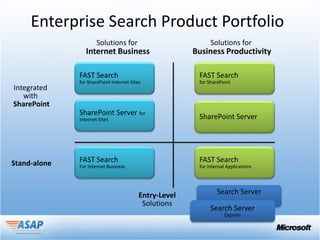 Enterprise Search Product Portfolio
                      Solutions for                           Solutions for
                 Internet Business                      Business Productivity

              FAST Search                                FAST Search
              for SharePoint Internet Sites              for SharePoint
Integrated
   with
SharePoint
              SharePoint Server for
              Internet Sites                             SharePoint Server




Stand-alone   FAST Search                                FAST Search
              For Internet Business                      for Internal Applications




                                          Entry-Level            Search Server
                                           Solutions
                                                              Search Server
                                                                    Express
 