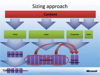 Sizing approach




     Crawl DB instances

                                   Index partitions    Property
                                                      DB instances



Crawler components / Indexers
 