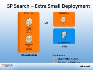 SP Search – Extra Small Deployment
      SP2010 Farm       SP2010 Farm




                           All roles


       Web Front End
          Query
         SP Crawl
       People Crawl
        SQL Server




                            All DBs


                       SQL 2008 Cluster
       Web Front End
          Query
         SP Crawl
       People Crawl
        SQL Server
 