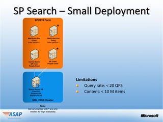 SP Search – Small Deployment
            SP2010 Farm


                                    *
   Web Front End       Web Front End
       Query               Query
   Index partition 1   Index partition 1




                                   *
   Central Admin         SP Crawl
     SP Crawl          People Crawl
   People Crawl




   Search Admin DB
       Crawl DB
     Property DB
    SharePoint DB

        SQL 2008 Cluster

              Note:
   Servers marked with * are only
    needed for high availability
 