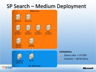 SP Search – Medium Deployment
                                  SP2010 Farm




  Web Front End       Web Front End




      Query               Query                  Query               Query
  Index partition 1   Index partition 1      Index partition 2   Index partition 3
  Index partition 4   Index partition 2      Index partition 3   Index partition 4




   Central Admin                SP Crawl
     SP Crawl                 People Crawl
   People Crawl




   Search Admin DB              Crawl DB
     Property DB
    SharePoint DB


                              SQL 2008 Cluster
 