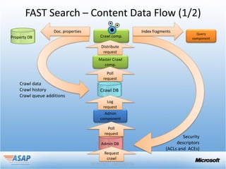 FAST Search – Content Data Flow (1/2)
                   Doc. properties                  Index fragments
                                                                              Query
Property DB                          Crawl comp.                            component

                                      Distribute
                                       request
                                     Master Crawl
                                       comp.
                                         Poll
                                       request
    Crawl data
    Crawl history                    Crawl DB
    Crawl queue additions
                                         Log
                                       request
                                        Admin
                                     component

                                          Poll
                                        request
                                                                        Security
                                      Admin DB                       descriptors
                                                                (ACLs and ACEs)
                                       Request
                                        crawl
 