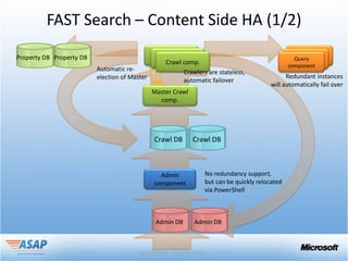 FAST Search – Content Side HA (1/2)
                                                                                                      Query
Property DB Property DB                        Crawl comp.
                                                 Crawl comp.                                         Query
                                                                                                   Query
                                                                                                    component
                                                   Crawl comp.                                    component
                                                                                                component
                          Automatic re-                  Crawlers are stateless,
                          election of Master                                                   Redundant instances
                                                         automatic failover
                                                                                         will automatically fail over
                                               Master Crawl
                                                 comp.




                                               Crawl DB       Crawl DB



                                                 Admin           No redundancy support,
                                               component         but can be quickly relocated
                                                                 via PowerShell



                                                Admin DB      Admin DB
 