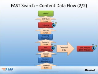 FAST Search – Content Data Flow (2/2)
                Search

               Distribute
                 index

               Indexing

                Pass on
                 batch
               Indexing
              Dispatcher

               Ready to
                index
                 Item       Detected    Link Analysis
              Processing      links    (Web Analyzer)

                 Pass on
                  batch
               Content
              Distributor

                Crawled
                 batch
 