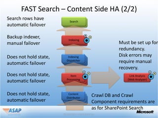 FAST Search – Content Side HA (2/2)
Search rows have         Search
                          Search
automatic failover

Backup indexer,         Indexing
                         Indexing
manual failover                                   Must be set up for
                                                  redundancy.
Does not hold state,    Indexing
                         Indexing
                                                  Disk errors may
                          Indexing
automatic failover
                       Dispatcher
                        Dispatcher
                         Dispatcher               require manual
                                                  recovery.
Does not hold state,      Item
                            Item
                                                       Link Analysis
                             Item
                       Processing                     (Web Analyzer)
automatic failover      Processing
                         Processing


Does not hold state,    Content
                         Content       Crawl DB and Crawl
                       Distributor
                          Content
automatic failover      Distributor
                         Distributor   Component requirements are
                                       as for SharePoint Search
 