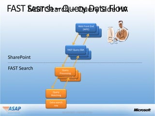 FAST Search – Query Side HA
 