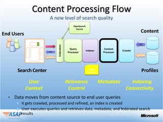 Content Processing Flow
                                              OpenSearch
                                                Source
                                                                                                Content
End Users



                             Federation
                                            Query                          Content
                                                           Indexer                    Crawler
                                          Processor                       Processor




       Search Center                                         Index
                                                            Partition                           Profiles

             User                         Relevance                     Metadata          Indexing
            Context                        Control                                      Connectivity
  •   Data moves from content source to end user queries
         It gets crawled, processed and refined, an index is created
         User executes queries and retrieves data, metadata, and federated search
         results
 