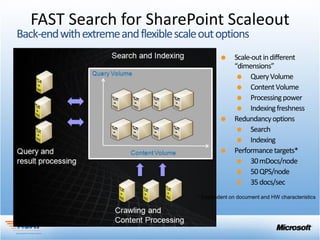 FAST Search for SharePoint Scaleout
                                    Scale-out in different
                                    “dimensions”
                                          Query Volume
                                          Content Volume
                                          Processing power
                                          Indexing freshness
                                    Redundancy options
                                          Search
                                          Indexing
                                    Performance targets*
                                          30 mDocs/node
                                          50 QPS/node
                                          35 docs/sec
                      * Dependent on document and HW characteristics
 