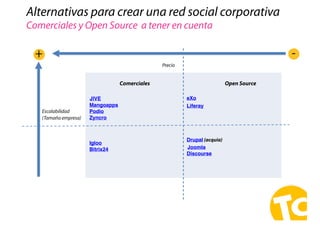 Alternativas para crear una red social corporativa
Comerciales y Open Source a tener en cuenta
!
Comerciales!
!
JIVE !
Man...