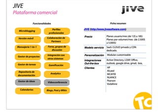 JIVE
Plataforma comercial
Microblogging
Versión móvil
Mensajería 1-to-1
Gestor de proyectos
Gestor de tareas
Repositorio d...
