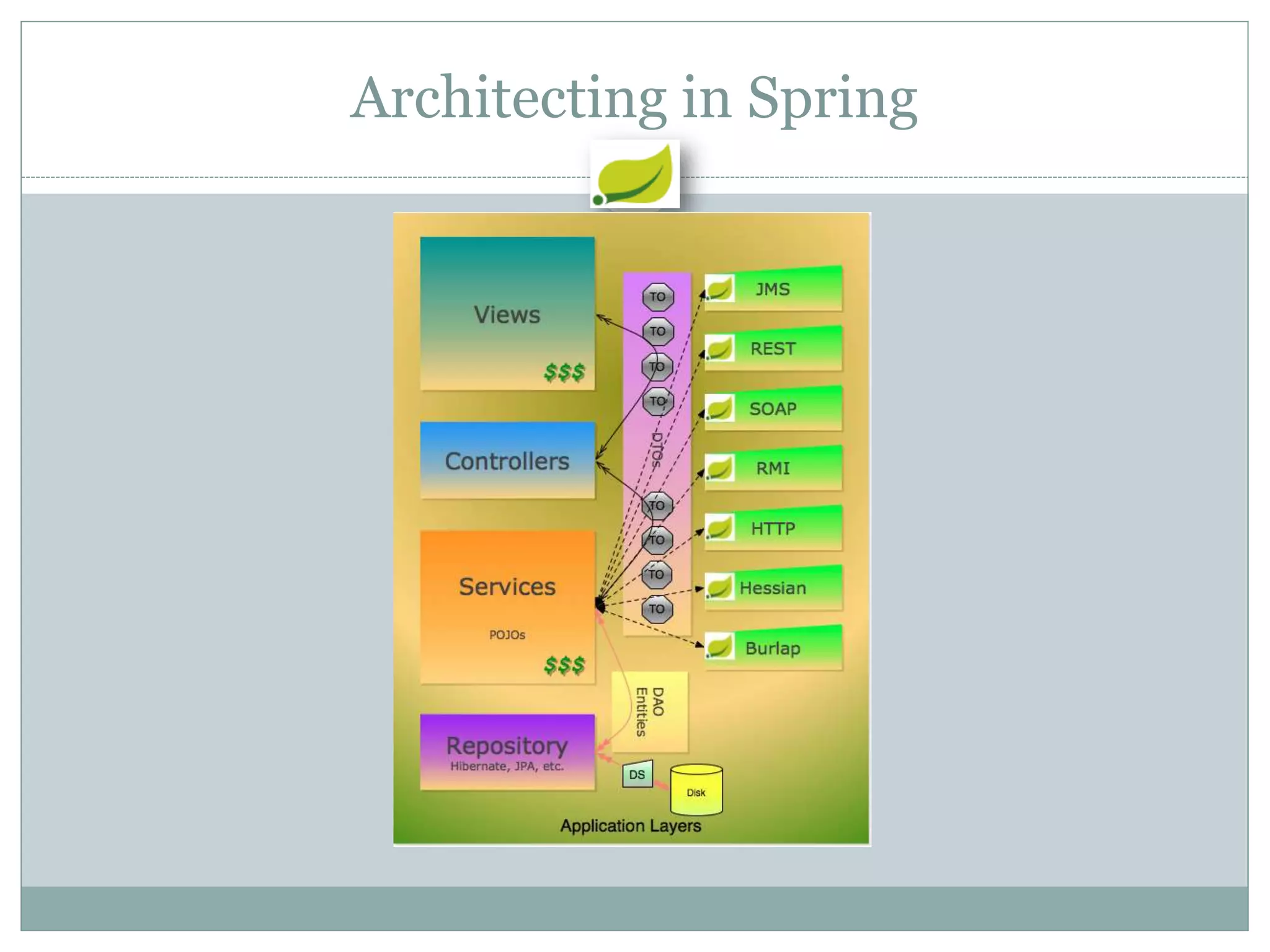 Architecting in Spring
 