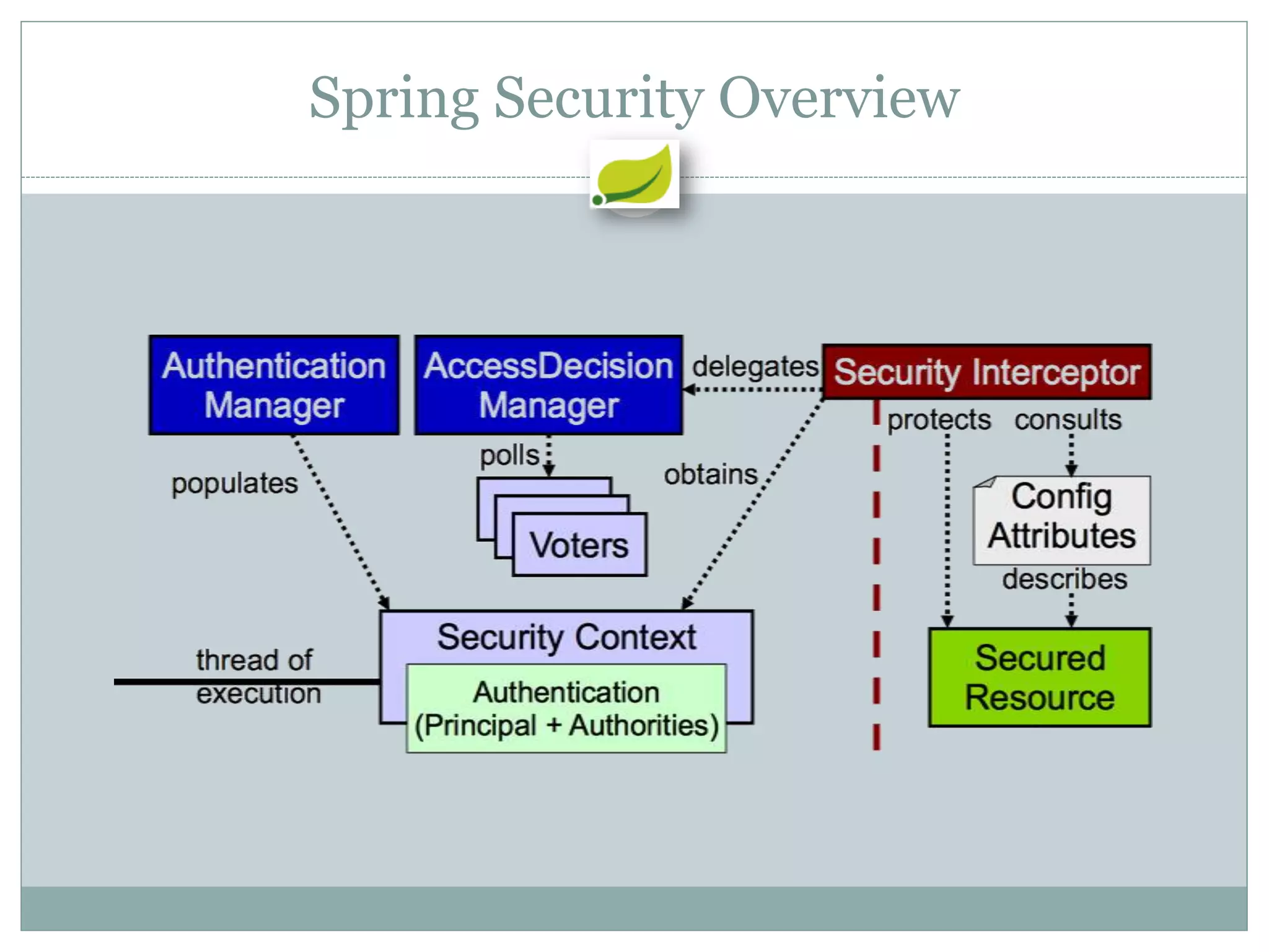 Spring Security Overview
 