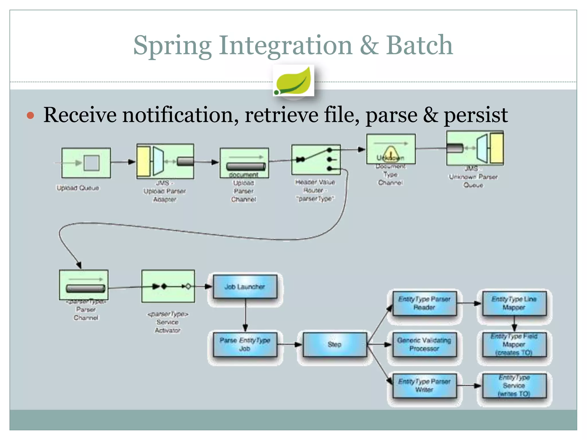 Spring Integration & Batch

 Receive notification, retrieve file, parse & persist
 