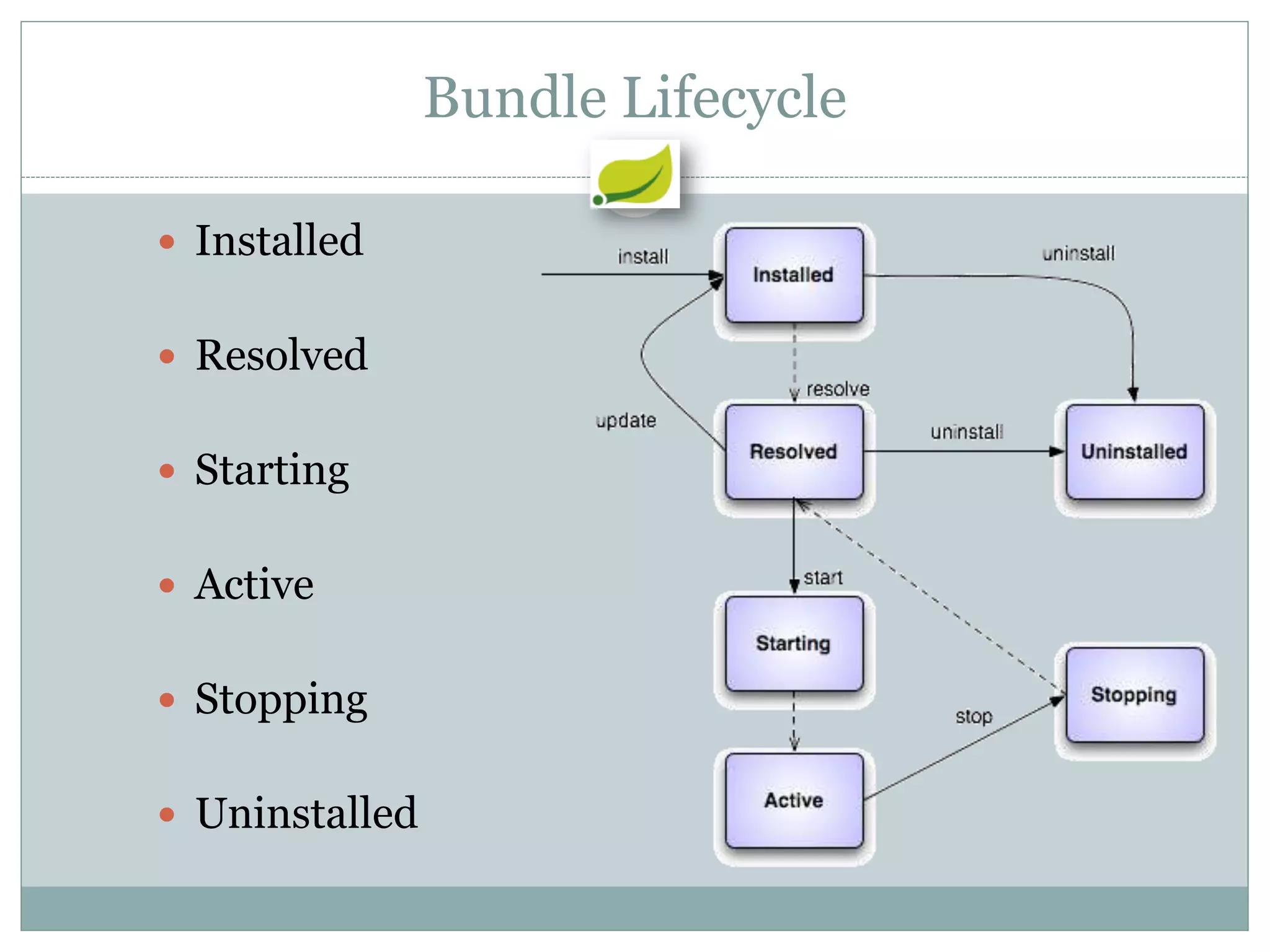 Bundle Lifecycle

 Installed


 Resolved


 Starting


 Active


 Stopping


 Uninstalled
 