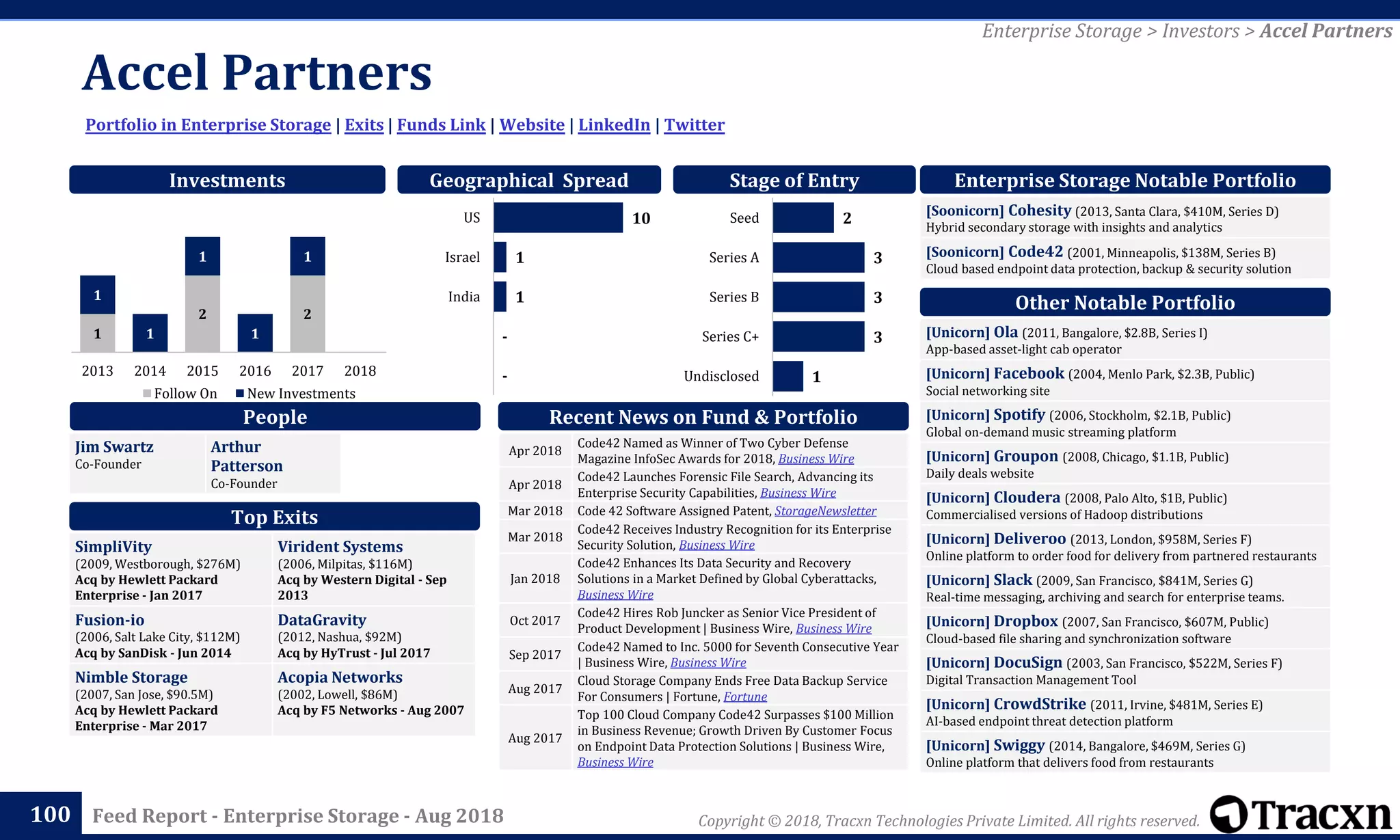 Copyright © 2018, Tracxn Technologies Private Limited. All rights reserved.Feed Report - Enterprise Storage - Aug 2018
Accel Partners
100
Portfolio in Enterprise Storage | Exits | Funds Link | Website | LinkedIn | Twitter
Enterprise Storage > Investors > Accel Partners
People
Investments
[Soonicorn] Cohesity (2013, Santa Clara, $410M, Series D)
Hybrid secondary storage with insights and analytics
[Soonicorn] Code42 (2001, Minneapolis, $138M, Series B)
Cloud based endpoint data protection, backup & security solution
Enterprise Storage Notable Portfolio
[Unicorn] Ola (2011, Bangalore, $2.8B, Series I)
App-based asset-light cab operator
[Unicorn] Facebook (2004, Menlo Park, $2.3B, Public)
Social networking site
[Unicorn] Spotify (2006, Stockholm, $2.1B, Public)
Global on-demand music streaming platform
[Unicorn] Groupon (2008, Chicago, $1.1B, Public)
Daily deals website
[Unicorn] Cloudera (2008, Palo Alto, $1B, Public)
Commercialised versions of Hadoop distributions
[Unicorn] Deliveroo (2013, London, $958M, Series F)
Online platform to order food for delivery from partnered restaurants
[Unicorn] Slack (2009, San Francisco, $841M, Series G)
Real-time messaging, archiving and search for enterprise teams.
[Unicorn] Dropbox (2007, San Francisco, $607M, Public)
Cloud-based file sharing and synchronization software
[Unicorn] DocuSign (2003, San Francisco, $522M, Series F)
Digital Transaction Management Tool
[Unicorn] CrowdStrike (2011, Irvine, $481M, Series E)
AI-based endpoint threat detection platform
[Unicorn] Swiggy (2014, Bangalore, $469M, Series G)
Online platform that delivers food from restaurants
Other Notable Portfolio
Top Exits
Recent News on Fund & Portfolio
Jim Swartz
Co-Founder
Arthur
Patterson
Co-Founder
Geographical Spread Stage of Entry
Apr 2018
Code42 Named as Winner of Two Cyber Defense
Magazine InfoSec Awards for 2018, Business Wire
Apr 2018
Code42 Launches Forensic File Search, Advancing its
Enterprise Security Capabilities, Business Wire
Mar 2018 Code 42 Software Assigned Patent, StorageNewsletter
Mar 2018
Code42 Receives Industry Recognition for its Enterprise
Security Solution, Business Wire
Jan 2018
Code42 Enhances Its Data Security and Recovery
Solutions in a Market Defined by Global Cyberattacks,
Business Wire
Oct 2017
Code42 Hires Rob Juncker as Senior Vice President of
Product Development | Business Wire, Business Wire
Sep 2017
Code42 Named to Inc. 5000 for Seventh Consecutive Year
| Business Wire, Business Wire
Aug 2017
Cloud Storage Company Ends Free Data Backup Service
For Consumers | Fortune, Fortune
Aug 2017
Top 100 Cloud Company Code42 Surpasses $100 Million
in Business Revenue; Growth Driven By Customer Focus
on Endpoint Data Protection Solutions | Business Wire,
Business Wire
SimpliVity
(2009, Westborough, $276M)
Acq by Hewlett Packard
Enterprise - Jan 2017
Virident Systems
(2006, Milpitas, $116M)
Acq by Western Digital - Sep
2013
Fusion-io
(2006, Salt Lake City, $112M)
Acq by SanDisk - Jun 2014
DataGravity
(2012, Nashua, $92M)
Acq by HyTrust - Jul 2017
Nimble Storage
(2007, San Jose, $90.5M)
Acq by Hewlett Packard
Enterprise - Mar 2017
Acopia Networks
(2002, Lowell, $86M)
Acq by F5 Networks - Aug 2007
1
2 2
1
1
1
1
1
2013 2014 2015 2016 2017 2018
Follow On New Investments
1
3
3
3
2
Undisclosed
Series C+
Series B
Series A
Seed10
1
1
-
-
US
Israel
India
 