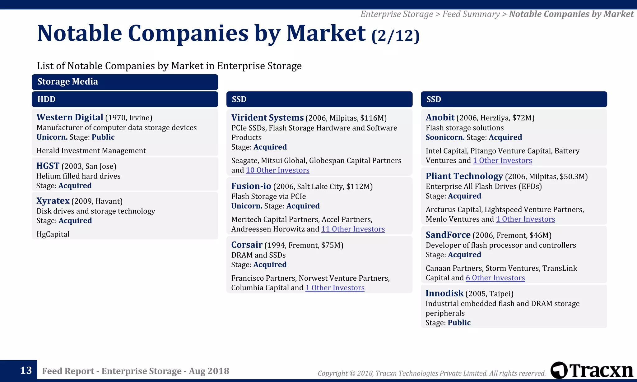 Copyright © 2018, Tracxn Technologies Private Limited. All rights reserved.Feed Report - Enterprise Storage - Aug 2018
List of Notable Companies by Market in Enterprise Storage
Notable Companies by Market (2/12)
13
Enterprise Storage > Feed Summary > Notable Companies by Market
Storage Media
HDD
Western Digital (1970, Irvine)
Manufacturer of computer data storage devices
Unicorn. Stage: Public
Herald Investment Management
HGST (2003, San Jose)
Helium filled hard drives
Stage: Acquired
Xyratex (2009, Havant)
Disk drives and storage technology
Stage: Acquired
HgCapital
SSD
Virident Systems (2006, Milpitas, $116M)
PCIe SSDs, Flash Storage Hardware and Software
Products
Stage: Acquired
Seagate, Mitsui Global, Globespan Capital Partners
and 10 Other Investors
Fusion-io (2006, Salt Lake City, $112M)
Flash Storage via PCIe
Unicorn. Stage: Acquired
Meritech Capital Partners, Accel Partners,
Andreessen Horowitz and 11 Other Investors
Corsair (1994, Fremont, $75M)
DRAM and SSDs
Stage: Acquired
Francisco Partners, Norwest Venture Partners,
Columbia Capital and 1 Other Investors
SSD
Anobit (2006, Herzliya, $72M)
Flash storage solutions
Soonicorn. Stage: Acquired
Intel Capital, Pitango Venture Capital, Battery
Ventures and 1 Other Investors
Pliant Technology (2006, Milpitas, $50.3M)
Enterprise All Flash Drives (EFDs)
Stage: Acquired
Arcturus Capital, Lightspeed Venture Partners,
Menlo Ventures and 1 Other Investors
SandForce (2006, Fremont, $46M)
Developer of flash processor and controllers
Stage: Acquired
Canaan Partners, Storm Ventures, TransLink
Capital and 6 Other Investors
Innodisk (2005, Taipei)
Industrial embedded flash and DRAM storage
peripherals
Stage: Public
 