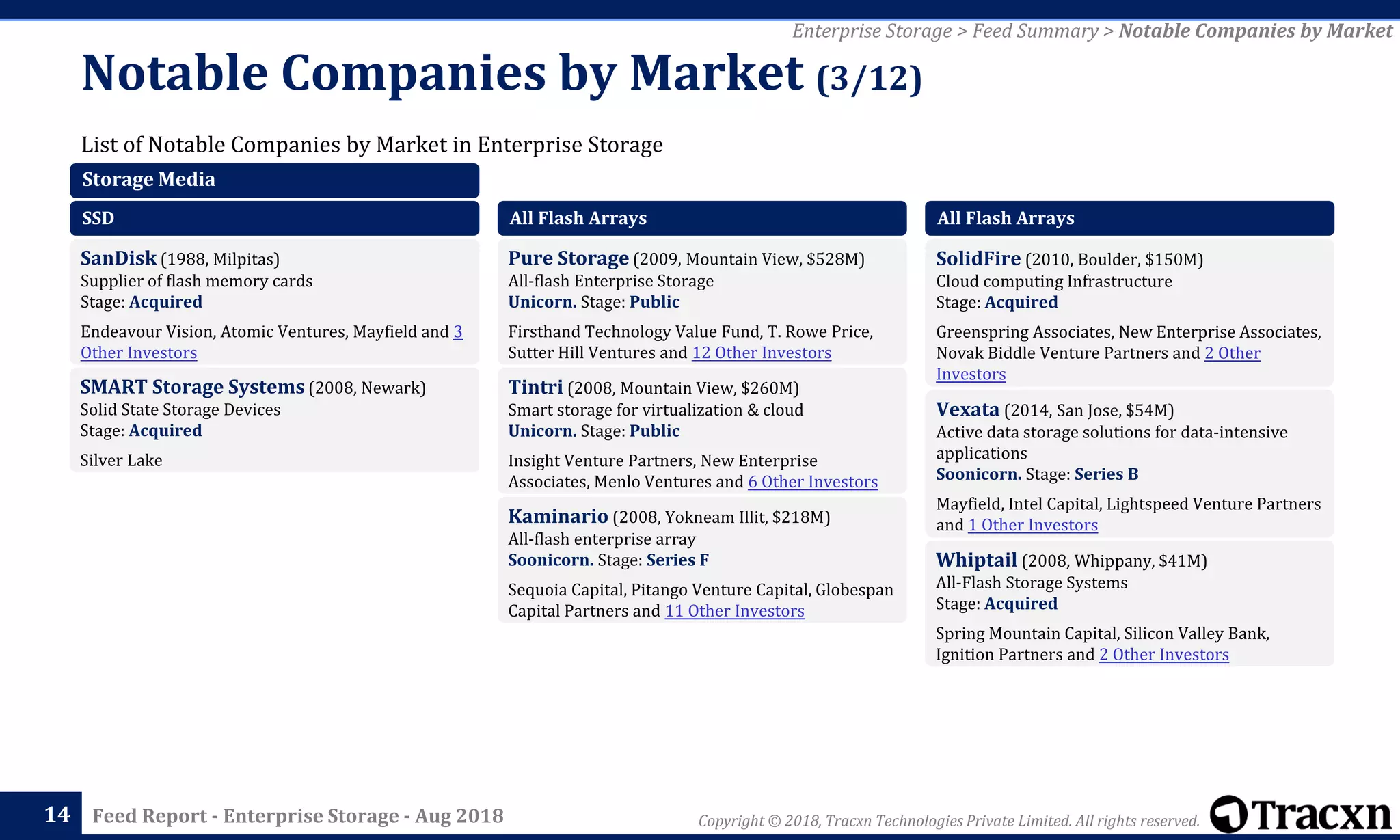 Copyright © 2018, Tracxn Technologies Private Limited. All rights reserved.Feed Report - Enterprise Storage - Aug 2018
List of Notable Companies by Market in Enterprise Storage
Notable Companies by Market (3/12)
14
Enterprise Storage > Feed Summary > Notable Companies by Market
Storage Media
SSD
SanDisk (1988, Milpitas)
Supplier of flash memory cards
Stage: Acquired
Endeavour Vision, Atomic Ventures, Mayfield and 3
Other Investors
SMART Storage Systems (2008, Newark)
Solid State Storage Devices
Stage: Acquired
Silver Lake
All Flash Arrays
Pure Storage (2009, Mountain View, $528M)
All-flash Enterprise Storage
Unicorn. Stage: Public
Firsthand Technology Value Fund, T. Rowe Price,
Sutter Hill Ventures and 12 Other Investors
Tintri (2008, Mountain View, $260M)
Smart storage for virtualization & cloud
Unicorn. Stage: Public
Insight Venture Partners, New Enterprise
Associates, Menlo Ventures and 6 Other Investors
Kaminario (2008, Yokneam Illit, $218M)
All-flash enterprise array
Soonicorn. Stage: Series F
Sequoia Capital, Pitango Venture Capital, Globespan
Capital Partners and 11 Other Investors
All Flash Arrays
SolidFire (2010, Boulder, $150M)
Cloud computing Infrastructure
Stage: Acquired
Greenspring Associates, New Enterprise Associates,
Novak Biddle Venture Partners and 2 Other
Investors
Vexata (2014, San Jose, $54M)
Active data storage solutions for data-intensive
applications
Soonicorn. Stage: Series B
Mayfield, Intel Capital, Lightspeed Venture Partners
and 1 Other Investors
Whiptail (2008, Whippany, $41M)
All-Flash Storage Systems
Stage: Acquired
Spring Mountain Capital, Silicon Valley Bank,
Ignition Partners and 2 Other Investors
 