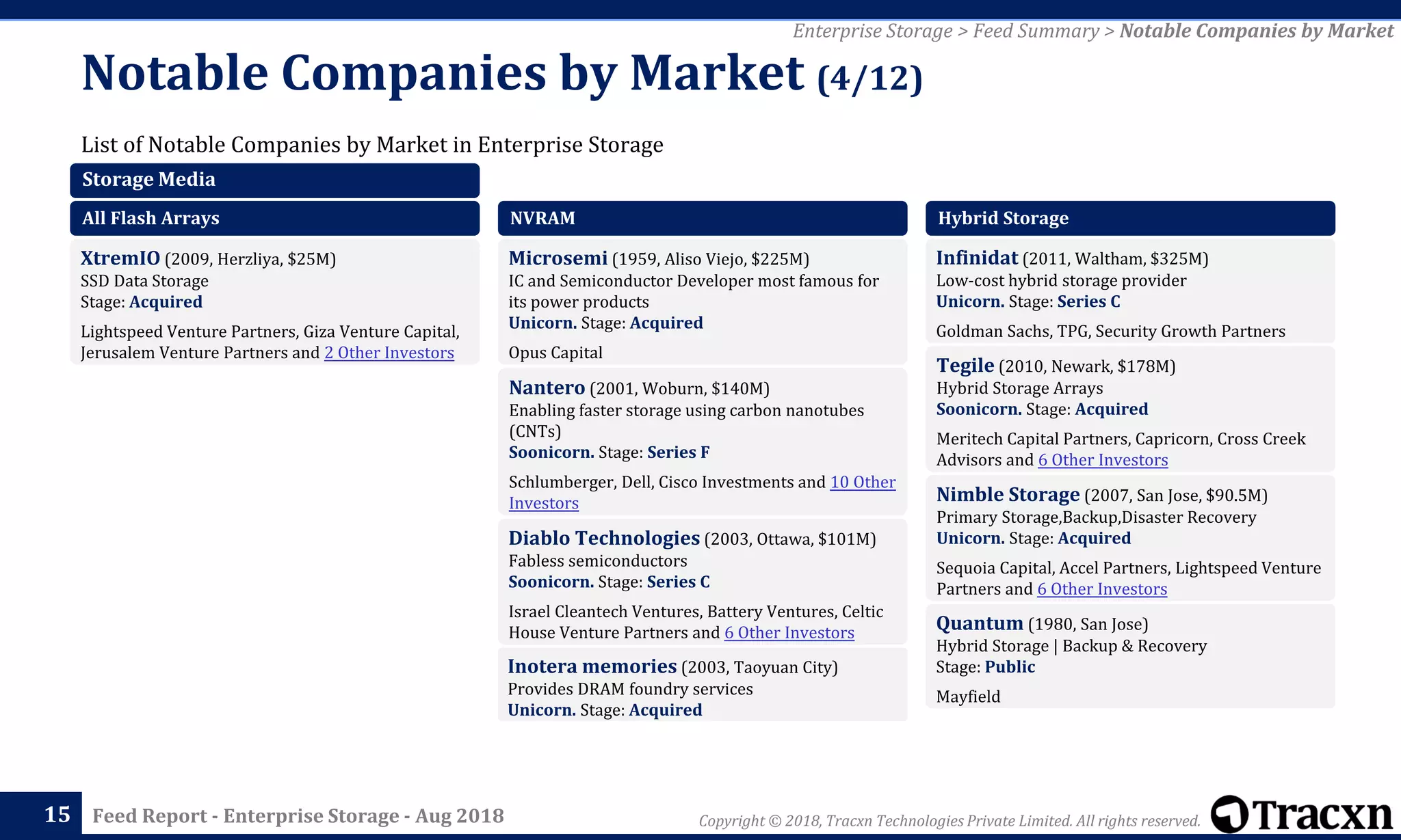Copyright © 2018, Tracxn Technologies Private Limited. All rights reserved.Feed Report - Enterprise Storage - Aug 2018
List of Notable Companies by Market in Enterprise Storage
Notable Companies by Market (4/12)
15
Enterprise Storage > Feed Summary > Notable Companies by Market
Storage Media
All Flash Arrays
XtremIO (2009, Herzliya, $25M)
SSD Data Storage
Stage: Acquired
Lightspeed Venture Partners, Giza Venture Capital,
Jerusalem Venture Partners and 2 Other Investors
NVRAM
Microsemi (1959, Aliso Viejo, $225M)
IC and Semiconductor Developer most famous for
its power products
Unicorn. Stage: Acquired
Opus Capital
Nantero (2001, Woburn, $140M)
Enabling faster storage using carbon nanotubes
(CNTs)
Soonicorn. Stage: Series F
Schlumberger, Dell, Cisco Investments and 10 Other
Investors
Diablo Technologies (2003, Ottawa, $101M)
Fabless semiconductors
Soonicorn. Stage: Series C
Israel Cleantech Ventures, Battery Ventures, Celtic
House Venture Partners and 6 Other Investors
Inotera memories (2003, Taoyuan City)
Provides DRAM foundry services
Unicorn. Stage: Acquired
Hybrid Storage
Infinidat (2011, Waltham, $325M)
Low-cost hybrid storage provider
Unicorn. Stage: Series C
Goldman Sachs, TPG, Security Growth Partners
Tegile (2010, Newark, $178M)
Hybrid Storage Arrays
Soonicorn. Stage: Acquired
Meritech Capital Partners, Capricorn, Cross Creek
Advisors and 6 Other Investors
Nimble Storage (2007, San Jose, $90.5M)
Primary Storage,Backup,Disaster Recovery
Unicorn. Stage: Acquired
Sequoia Capital, Accel Partners, Lightspeed Venture
Partners and 6 Other Investors
Quantum (1980, San Jose)
Hybrid Storage | Backup & Recovery
Stage: Public
Mayfield
 