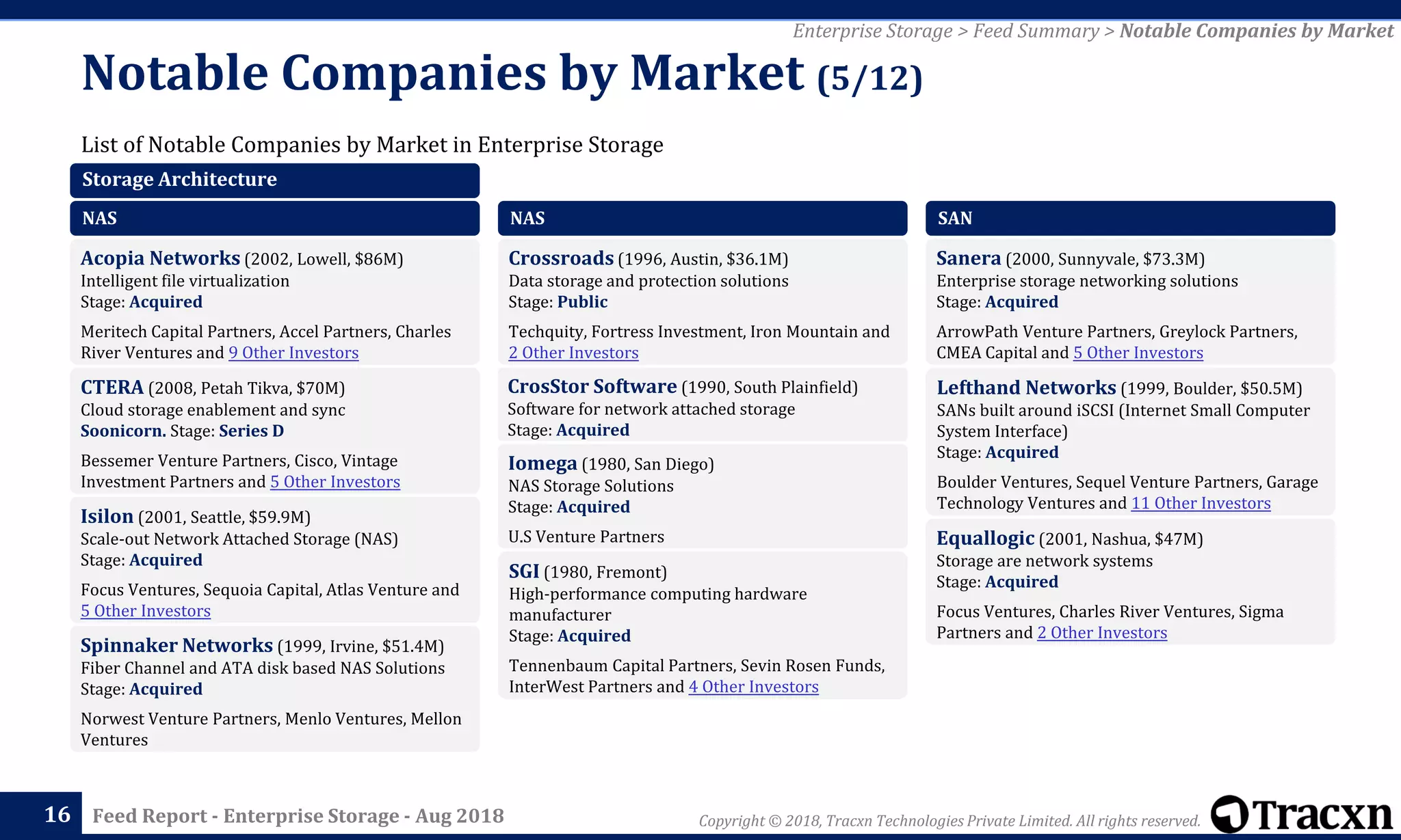 Copyright © 2018, Tracxn Technologies Private Limited. All rights reserved.Feed Report - Enterprise Storage - Aug 2018
List of Notable Companies by Market in Enterprise Storage
Notable Companies by Market (5/12)
16
Enterprise Storage > Feed Summary > Notable Companies by Market
Storage Architecture
NAS
Acopia Networks (2002, Lowell, $86M)
Intelligent file virtualization
Stage: Acquired
Meritech Capital Partners, Accel Partners, Charles
River Ventures and 9 Other Investors
CTERA (2008, Petah Tikva, $70M)
Cloud storage enablement and sync
Soonicorn. Stage: Series D
Bessemer Venture Partners, Cisco, Vintage
Investment Partners and 5 Other Investors
Isilon (2001, Seattle, $59.9M)
Scale-out Network Attached Storage (NAS)
Stage: Acquired
Focus Ventures, Sequoia Capital, Atlas Venture and
5 Other Investors
Spinnaker Networks (1999, Irvine, $51.4M)
Fiber Channel and ATA disk based NAS Solutions
Stage: Acquired
Norwest Venture Partners, Menlo Ventures, Mellon
Ventures
NAS
Crossroads (1996, Austin, $36.1M)
Data storage and protection solutions
Stage: Public
Techquity, Fortress Investment, Iron Mountain and
2 Other Investors
CrosStor Software (1990, South Plainfield)
Software for network attached storage
Stage: Acquired
Iomega (1980, San Diego)
NAS Storage Solutions
Stage: Acquired
U.S Venture Partners
SGI (1980, Fremont)
High-performance computing hardware
manufacturer
Stage: Acquired
Tennenbaum Capital Partners, Sevin Rosen Funds,
InterWest Partners and 4 Other Investors
SAN
Sanera (2000, Sunnyvale, $73.3M)
Enterprise storage networking solutions
Stage: Acquired
ArrowPath Venture Partners, Greylock Partners,
CMEA Capital and 5 Other Investors
Lefthand Networks (1999, Boulder, $50.5M)
SANs built around iSCSI (Internet Small Computer
System Interface)
Stage: Acquired
Boulder Ventures, Sequel Venture Partners, Garage
Technology Ventures and 11 Other Investors
Equallogic (2001, Nashua, $47M)
Storage are network systems
Stage: Acquired
Focus Ventures, Charles River Ventures, Sigma
Partners and 2 Other Investors
 