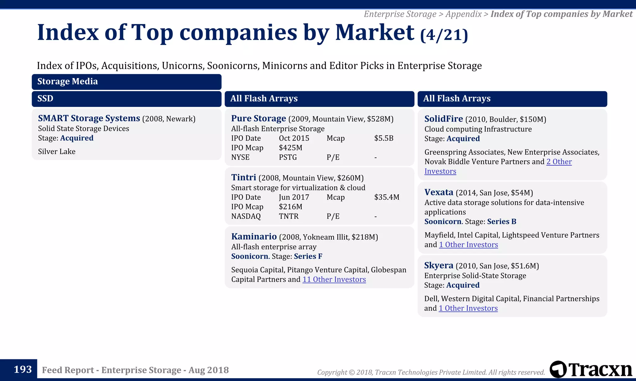 Copyright © 2018, Tracxn Technologies Private Limited. All rights reserved.Feed Report - Enterprise Storage - Aug 2018
Index of IPOs, Acquisitions, Unicorns, Soonicorns, Minicorns and Editor Picks in Enterprise Storage
Index of Top companies by Market (4/21)
193
Enterprise Storage > Appendix > Index of Top companies by Market
Storage Media
SSD
SMART Storage Systems (2008, Newark)
Solid State Storage Devices
Stage: Acquired
Silver Lake
All Flash Arrays
Pure Storage (2009, Mountain View, $528M)
All-flash Enterprise Storage
IPO Date Oct 2015 Mcap $5.5B
IPO Mcap $425M
NYSE PSTG P/E -
Tintri (2008, Mountain View, $260M)
Smart storage for virtualization & cloud
IPO Date Jun 2017 Mcap $35.4M
IPO Mcap $216M
NASDAQ TNTR P/E -
Kaminario (2008, Yokneam Illit, $218M)
All-flash enterprise array
Soonicorn. Stage: Series F
Sequoia Capital, Pitango Venture Capital, Globespan
Capital Partners and 11 Other Investors
All Flash Arrays
SolidFire (2010, Boulder, $150M)
Cloud computing Infrastructure
Stage: Acquired
Greenspring Associates, New Enterprise Associates,
Novak Biddle Venture Partners and 2 Other
Investors
Vexata (2014, San Jose, $54M)
Active data storage solutions for data-intensive
applications
Soonicorn. Stage: Series B
Mayfield, Intel Capital, Lightspeed Venture Partners
and 1 Other Investors
Skyera (2010, San Jose, $51.6M)
Enterprise Solid-State Storage
Stage: Acquired
Dell, Western Digital Capital, Financial Partnerships
and 1 Other Investors
 