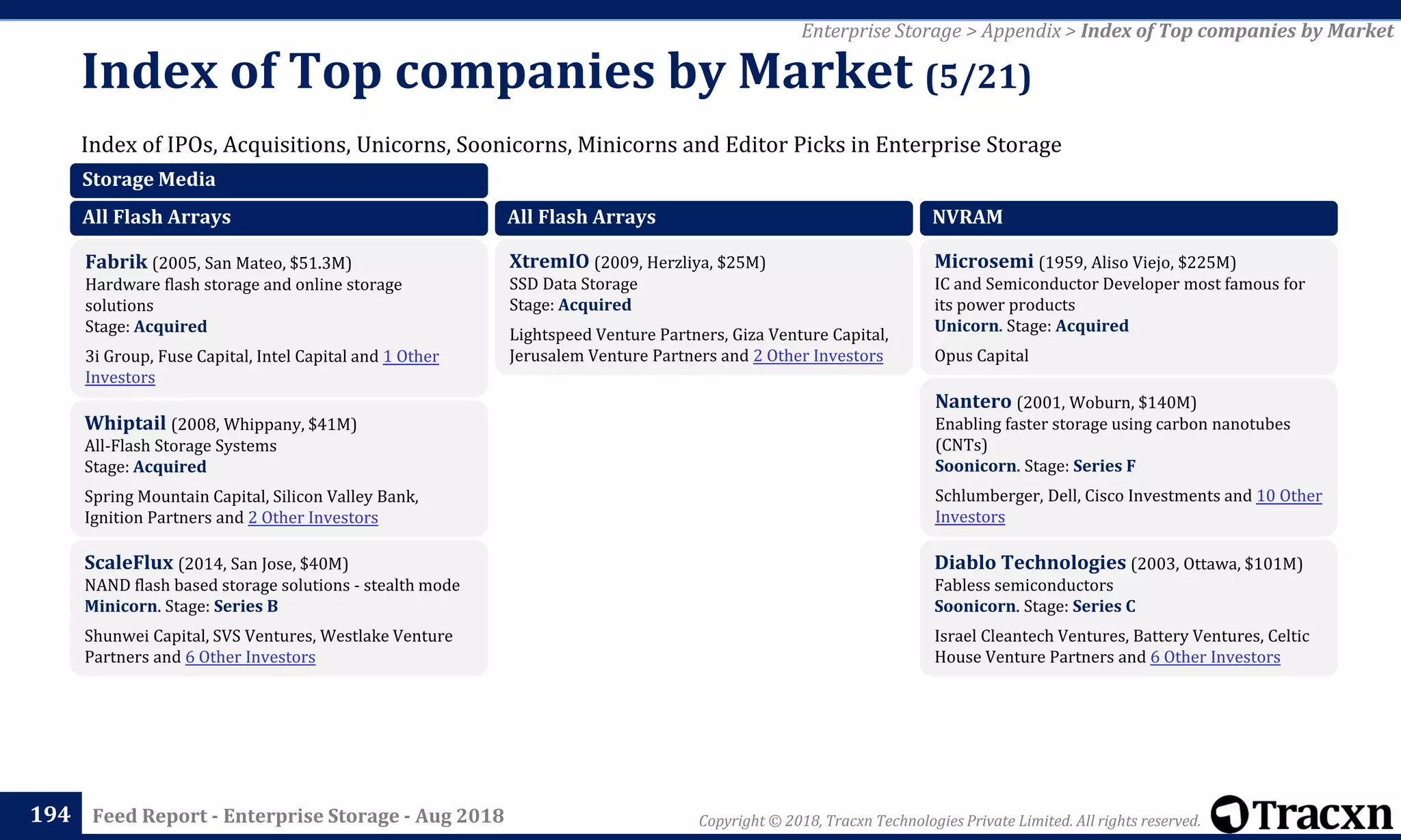 Copyright © 2018, Tracxn Technologies Private Limited. All rights reserved.Feed Report - Enterprise Storage - Aug 2018
Index of IPOs, Acquisitions, Unicorns, Soonicorns, Minicorns and Editor Picks in Enterprise Storage
Index of Top companies by Market (5/21)
194
Enterprise Storage > Appendix > Index of Top companies by Market
Storage Media
All Flash Arrays
Fabrik (2005, San Mateo, $51.3M)
Hardware flash storage and online storage
solutions
Stage: Acquired
3i Group, Fuse Capital, Intel Capital and 1 Other
Investors
Whiptail (2008, Whippany, $41M)
All-Flash Storage Systems
Stage: Acquired
Spring Mountain Capital, Silicon Valley Bank,
Ignition Partners and 2 Other Investors
ScaleFlux (2014, San Jose, $40M)
NAND flash based storage solutions - stealth mode
Minicorn. Stage: Series B
Shunwei Capital, SVS Ventures, Westlake Venture
Partners and 6 Other Investors
All Flash Arrays
XtremIO (2009, Herzliya, $25M)
SSD Data Storage
Stage: Acquired
Lightspeed Venture Partners, Giza Venture Capital,
Jerusalem Venture Partners and 2 Other Investors
NVRAM
Microsemi (1959, Aliso Viejo, $225M)
IC and Semiconductor Developer most famous for
its power products
Unicorn. Stage: Acquired
Opus Capital
Nantero (2001, Woburn, $140M)
Enabling faster storage using carbon nanotubes
(CNTs)
Soonicorn. Stage: Series F
Schlumberger, Dell, Cisco Investments and 10 Other
Investors
Diablo Technologies (2003, Ottawa, $101M)
Fabless semiconductors
Soonicorn. Stage: Series C
Israel Cleantech Ventures, Battery Ventures, Celtic
House Venture Partners and 6 Other Investors
 