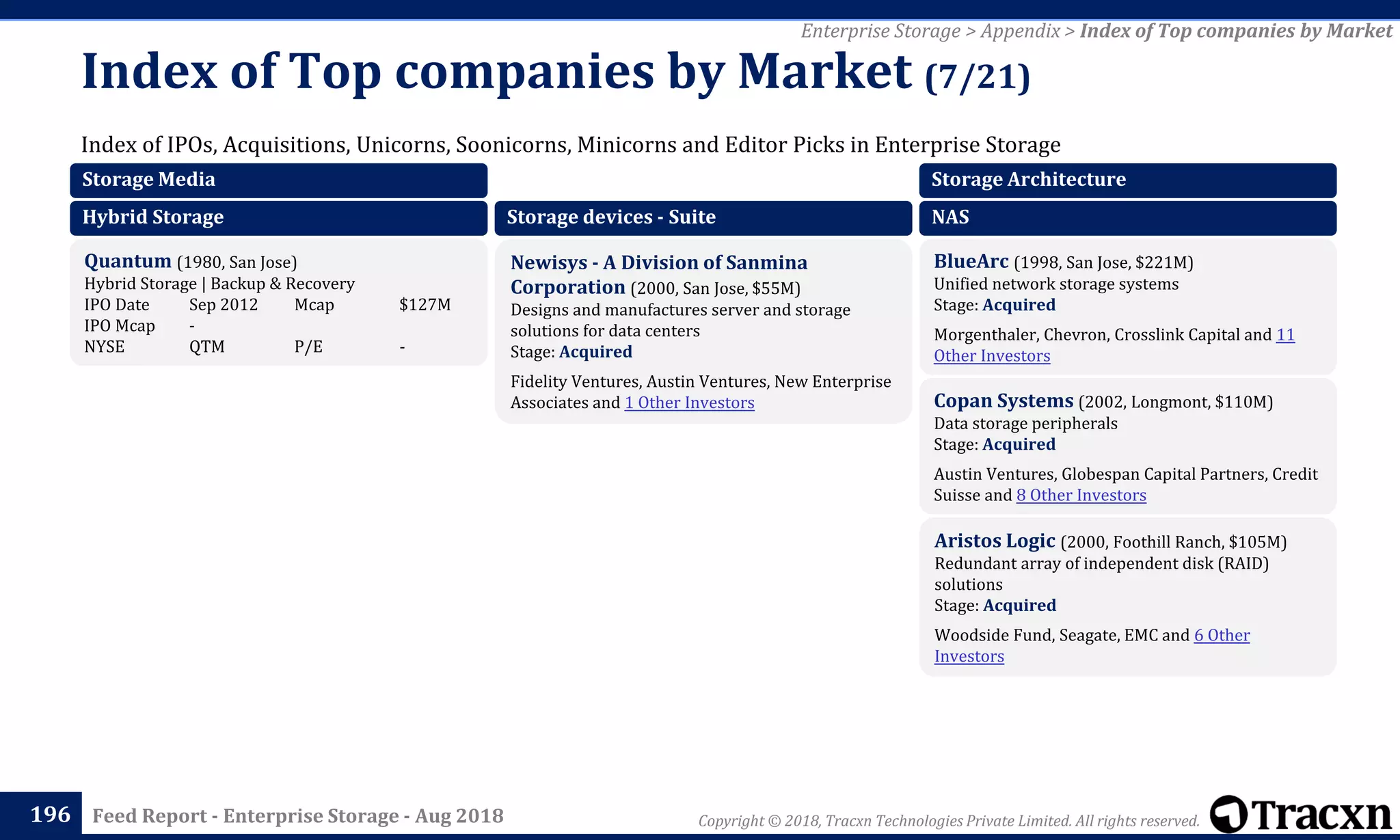 Copyright © 2018, Tracxn Technologies Private Limited. All rights reserved.Feed Report - Enterprise Storage - Aug 2018
Index of IPOs, Acquisitions, Unicorns, Soonicorns, Minicorns and Editor Picks in Enterprise Storage
Index of Top companies by Market (7/21)
196
Enterprise Storage > Appendix > Index of Top companies by Market
Storage Media
Hybrid Storage
Quantum (1980, San Jose)
Hybrid Storage | Backup & Recovery
IPO Date Sep 2012 Mcap $127M
IPO Mcap -
NYSE QTM P/E -
Storage devices - Suite
Newisys - A Division of Sanmina
Corporation (2000, San Jose, $55M)
Designs and manufactures server and storage
solutions for data centers
Stage: Acquired
Fidelity Ventures, Austin Ventures, New Enterprise
Associates and 1 Other Investors
Storage Architecture
NAS
BlueArc (1998, San Jose, $221M)
Unified network storage systems
Stage: Acquired
Morgenthaler, Chevron, Crosslink Capital and 11
Other Investors
Copan Systems (2002, Longmont, $110M)
Data storage peripherals
Stage: Acquired
Austin Ventures, Globespan Capital Partners, Credit
Suisse and 8 Other Investors
Aristos Logic (2000, Foothill Ranch, $105M)
Redundant array of independent disk (RAID)
solutions
Stage: Acquired
Woodside Fund, Seagate, EMC and 6 Other
Investors
 