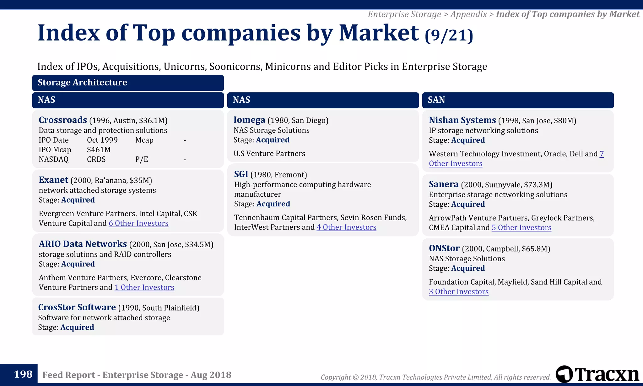 Copyright © 2018, Tracxn Technologies Private Limited. All rights reserved.Feed Report - Enterprise Storage - Aug 2018
Index of IPOs, Acquisitions, Unicorns, Soonicorns, Minicorns and Editor Picks in Enterprise Storage
Index of Top companies by Market (9/21)
198
Enterprise Storage > Appendix > Index of Top companies by Market
Storage Architecture
NAS
Crossroads (1996, Austin, $36.1M)
Data storage and protection solutions
IPO Date Oct 1999 Mcap -
IPO Mcap $461M
NASDAQ CRDS P/E -
Exanet (2000, Ra'anana, $35M)
network attached storage systems
Stage: Acquired
Evergreen Venture Partners, Intel Capital, CSK
Venture Capital and 6 Other Investors
ARIO Data Networks (2000, San Jose, $34.5M)
storage solutions and RAID controllers
Stage: Acquired
Anthem Venture Partners, Evercore, Clearstone
Venture Partners and 1 Other Investors
CrosStor Software (1990, South Plainfield)
Software for network attached storage
Stage: Acquired
NAS
Iomega (1980, San Diego)
NAS Storage Solutions
Stage: Acquired
U.S Venture Partners
SGI (1980, Fremont)
High-performance computing hardware
manufacturer
Stage: Acquired
Tennenbaum Capital Partners, Sevin Rosen Funds,
InterWest Partners and 4 Other Investors
SAN
Nishan Systems (1998, San Jose, $80M)
IP storage networking solutions
Stage: Acquired
Western Technology Investment, Oracle, Dell and 7
Other Investors
Sanera (2000, Sunnyvale, $73.3M)
Enterprise storage networking solutions
Stage: Acquired
ArrowPath Venture Partners, Greylock Partners,
CMEA Capital and 5 Other Investors
ONStor (2000, Campbell, $65.8M)
NAS Storage Solutions
Stage: Acquired
Foundation Capital, Mayfield, Sand Hill Capital and
3 Other Investors
 