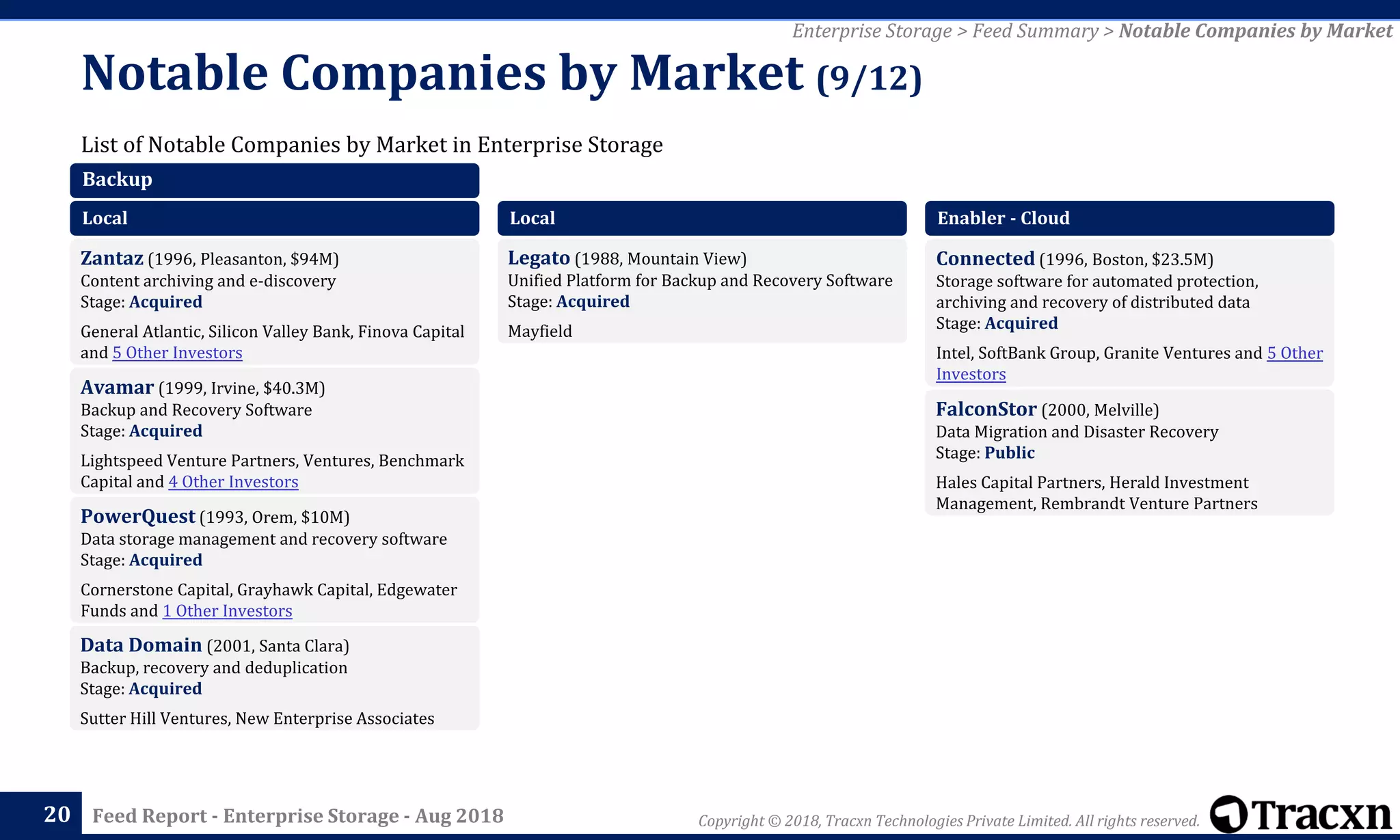 Copyright © 2018, Tracxn Technologies Private Limited. All rights reserved.Feed Report - Enterprise Storage - Aug 2018
List of Notable Companies by Market in Enterprise Storage
Notable Companies by Market (9/12)
20
Enterprise Storage > Feed Summary > Notable Companies by Market
Backup
Local
Zantaz (1996, Pleasanton, $94M)
Content archiving and e-discovery
Stage: Acquired
General Atlantic, Silicon Valley Bank, Finova Capital
and 5 Other Investors
Avamar (1999, Irvine, $40.3M)
Backup and Recovery Software
Stage: Acquired
Lightspeed Venture Partners, Ventures, Benchmark
Capital and 4 Other Investors
PowerQuest (1993, Orem, $10M)
Data storage management and recovery software
Stage: Acquired
Cornerstone Capital, Grayhawk Capital, Edgewater
Funds and 1 Other Investors
Data Domain (2001, Santa Clara)
Backup, recovery and deduplication
Stage: Acquired
Sutter Hill Ventures, New Enterprise Associates
Local
Legato (1988, Mountain View)
Unified Platform for Backup and Recovery Software
Stage: Acquired
Mayfield
Enabler - Cloud
Connected (1996, Boston, $23.5M)
Storage software for automated protection,
archiving and recovery of distributed data
Stage: Acquired
Intel, SoftBank Group, Granite Ventures and 5 Other
Investors
FalconStor (2000, Melville)
Data Migration and Disaster Recovery
Stage: Public
Hales Capital Partners, Herald Investment
Management, Rembrandt Venture Partners
 