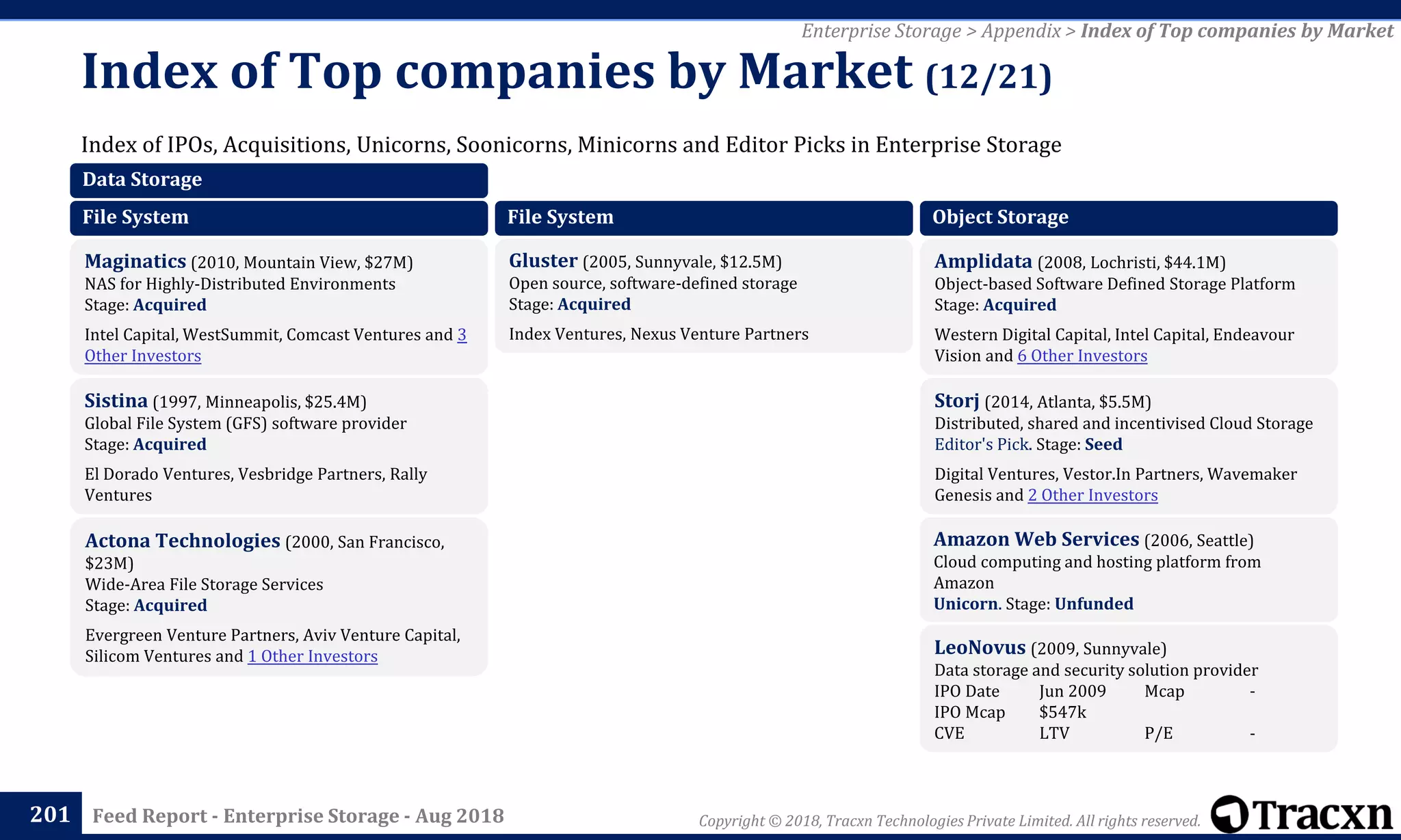 Copyright © 2018, Tracxn Technologies Private Limited. All rights reserved.Feed Report - Enterprise Storage - Aug 2018
Index of IPOs, Acquisitions, Unicorns, Soonicorns, Minicorns and Editor Picks in Enterprise Storage
Index of Top companies by Market (12/21)
201
Enterprise Storage > Appendix > Index of Top companies by Market
Data Storage
File System
Maginatics (2010, Mountain View, $27M)
NAS for Highly-Distributed Environments
Stage: Acquired
Intel Capital, WestSummit, Comcast Ventures and 3
Other Investors
Sistina (1997, Minneapolis, $25.4M)
Global File System (GFS) software provider
Stage: Acquired
El Dorado Ventures, Vesbridge Partners, Rally
Ventures
Actona Technologies (2000, San Francisco,
$23M)
Wide-Area File Storage Services
Stage: Acquired
Evergreen Venture Partners, Aviv Venture Capital,
Silicom Ventures and 1 Other Investors
File System
Gluster (2005, Sunnyvale, $12.5M)
Open source, software-defined storage
Stage: Acquired
Index Ventures, Nexus Venture Partners
Object Storage
Amplidata (2008, Lochristi, $44.1M)
Object-based Software Defined Storage Platform
Stage: Acquired
Western Digital Capital, Intel Capital, Endeavour
Vision and 6 Other Investors
Storj (2014, Atlanta, $5.5M)
Distributed, shared and incentivised Cloud Storage
Editor's Pick. Stage: Seed
Digital Ventures, Vestor.In Partners, Wavemaker
Genesis and 2 Other Investors
Amazon Web Services (2006, Seattle)
Cloud computing and hosting platform from
Amazon
Unicorn. Stage: Unfunded
LeoNovus (2009, Sunnyvale)
Data storage and security solution provider
IPO Date Jun 2009 Mcap -
IPO Mcap $547k
CVE LTV P/E -
 