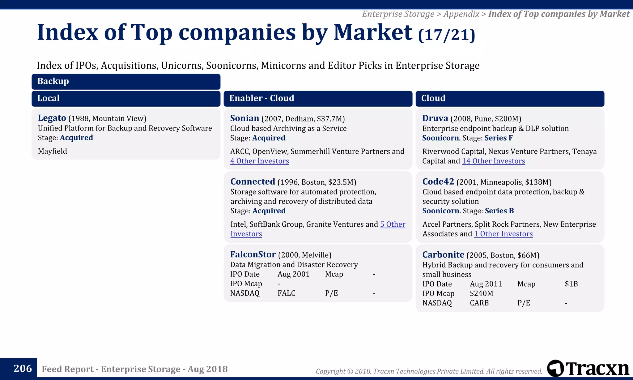 Copyright © 2018, Tracxn Technologies Private Limited. All rights reserved.Feed Report - Enterprise Storage - Aug 2018
Index of IPOs, Acquisitions, Unicorns, Soonicorns, Minicorns and Editor Picks in Enterprise Storage
Index of Top companies by Market (17/21)
206
Enterprise Storage > Appendix > Index of Top companies by Market
Backup
Local
Legato (1988, Mountain View)
Unified Platform for Backup and Recovery Software
Stage: Acquired
Mayfield
Enabler - Cloud
Sonian (2007, Dedham, $37.7M)
Cloud based Archiving as a Service
Stage: Acquired
ARCC, OpenView, Summerhill Venture Partners and
4 Other Investors
Connected (1996, Boston, $23.5M)
Storage software for automated protection,
archiving and recovery of distributed data
Stage: Acquired
Intel, SoftBank Group, Granite Ventures and 5 Other
Investors
FalconStor (2000, Melville)
Data Migration and Disaster Recovery
IPO Date Aug 2001 Mcap -
IPO Mcap -
NASDAQ FALC P/E -
Cloud
Druva (2008, Pune, $200M)
Enterprise endpoint backup & DLP solution
Soonicorn. Stage: Series F
Riverwood Capital, Nexus Venture Partners, Tenaya
Capital and 14 Other Investors
Code42 (2001, Minneapolis, $138M)
Cloud based endpoint data protection, backup &
security solution
Soonicorn. Stage: Series B
Accel Partners, Split Rock Partners, New Enterprise
Associates and 1 Other Investors
Carbonite (2005, Boston, $66M)
Hybrid Backup and recovery for consumers and
small business
IPO Date Aug 2011 Mcap $1B
IPO Mcap $240M
NASDAQ CARB P/E -
 
