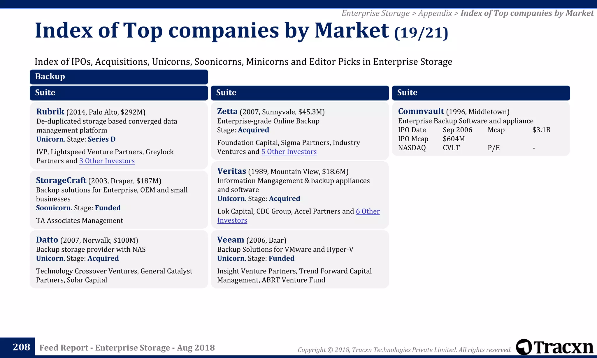 Copyright © 2018, Tracxn Technologies Private Limited. All rights reserved.Feed Report - Enterprise Storage - Aug 2018
Index of IPOs, Acquisitions, Unicorns, Soonicorns, Minicorns and Editor Picks in Enterprise Storage
Index of Top companies by Market (19/21)
208
Enterprise Storage > Appendix > Index of Top companies by Market
Backup
Suite
Rubrik (2014, Palo Alto, $292M)
De-duplicated storage based converged data
management platform
Unicorn. Stage: Series D
IVP, Lightspeed Venture Partners, Greylock
Partners and 3 Other Investors
StorageCraft (2003, Draper, $187M)
Backup solutions for Enterprise, OEM and small
businesses
Soonicorn. Stage: Funded
TA Associates Management
Datto (2007, Norwalk, $100M)
Backup storage provider with NAS
Unicorn. Stage: Acquired
Technology Crossover Ventures, General Catalyst
Partners, Solar Capital
Suite
Zetta (2007, Sunnyvale, $45.3M)
Enterprise-grade Online Backup
Stage: Acquired
Foundation Capital, Sigma Partners, Industry
Ventures and 5 Other Investors
Veritas (1989, Mountain View, $18.6M)
Information Mangagement & backup appliances
and software
Unicorn. Stage: Acquired
Lok Capital, CDC Group, Accel Partners and 6 Other
Investors
Veeam (2006, Baar)
Backup Solutions for VMware and Hyper-V
Unicorn. Stage: Funded
Insight Venture Partners, Trend Forward Capital
Management, ABRT Venture Fund
Suite
Commvault (1996, Middletown)
Enterprise Backup Software and appliance
IPO Date Sep 2006 Mcap $3.1B
IPO Mcap $604M
NASDAQ CVLT P/E -
 