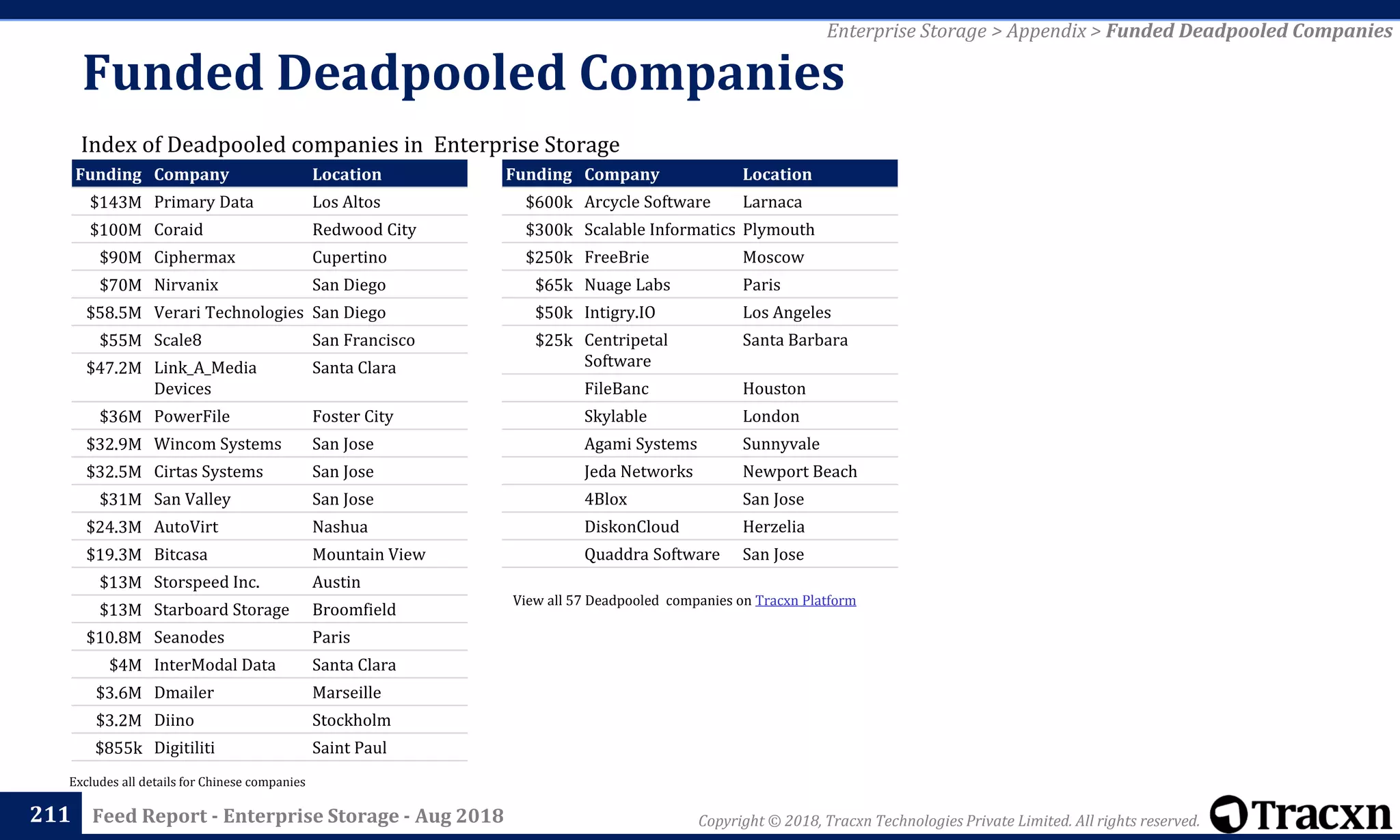 Copyright © 2018, Tracxn Technologies Private Limited. All rights reserved.Feed Report - Enterprise Storage - Aug 2018
Funded Deadpooled Companies
211
Excludes all details for Chinese companies
Enterprise Storage > Appendix > Funded Deadpooled Companies
View all 57 Deadpooled companies on Tracxn Platform
Funding Company Location
$143M Primary Data Los Altos
$100M Coraid Redwood City
$90M Ciphermax Cupertino
$70M Nirvanix San Diego
$58.5M Verari Technologies San Diego
$55M Scale8 San Francisco
$47.2M Link_A_Media
Devices
Santa Clara
$36M PowerFile Foster City
$32.9M Wincom Systems San Jose
$32.5M Cirtas Systems San Jose
$31M San Valley San Jose
$24.3M AutoVirt Nashua
$19.3M Bitcasa Mountain View
$13M Storspeed Inc. Austin
$13M Starboard Storage Broomfield
$10.8M Seanodes Paris
$4M InterModal Data Santa Clara
$3.6M Dmailer Marseille
$3.2M Diino Stockholm
$855k Digitiliti Saint Paul
Funding Company Location
$600k Arcycle Software Larnaca
$300k Scalable Informatics Plymouth
$250k FreeBrie Moscow
$65k Nuage Labs Paris
$50k Intigry.IO Los Angeles
$25k Centripetal
Software
Santa Barbara
FileBanc Houston
Skylable London
Agami Systems Sunnyvale
Jeda Networks Newport Beach
4Blox San Jose
DiskonCloud Herzelia
Quaddra Software San Jose
Index of Deadpooled companies in Enterprise Storage
 