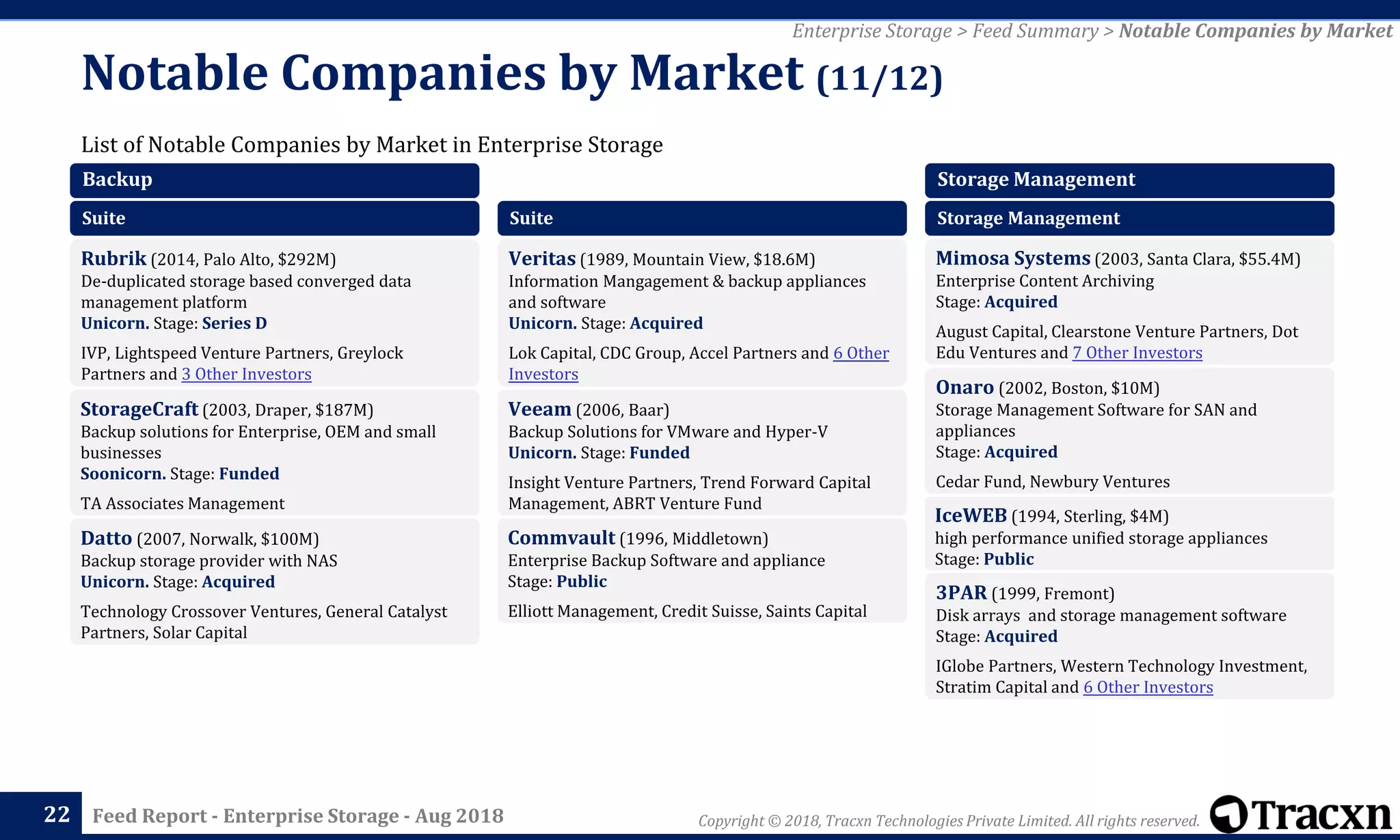Copyright © 2018, Tracxn Technologies Private Limited. All rights reserved.Feed Report - Enterprise Storage - Aug 2018
List of Notable Companies by Market in Enterprise Storage
Notable Companies by Market (11/12)
22
Enterprise Storage > Feed Summary > Notable Companies by Market
Backup
Suite
Rubrik (2014, Palo Alto, $292M)
De-duplicated storage based converged data
management platform
Unicorn. Stage: Series D
IVP, Lightspeed Venture Partners, Greylock
Partners and 3 Other Investors
StorageCraft (2003, Draper, $187M)
Backup solutions for Enterprise, OEM and small
businesses
Soonicorn. Stage: Funded
TA Associates Management
Datto (2007, Norwalk, $100M)
Backup storage provider with NAS
Unicorn. Stage: Acquired
Technology Crossover Ventures, General Catalyst
Partners, Solar Capital
Suite
Veritas (1989, Mountain View, $18.6M)
Information Mangagement & backup appliances
and software
Unicorn. Stage: Acquired
Lok Capital, CDC Group, Accel Partners and 6 Other
Investors
Veeam (2006, Baar)
Backup Solutions for VMware and Hyper-V
Unicorn. Stage: Funded
Insight Venture Partners, Trend Forward Capital
Management, ABRT Venture Fund
Commvault (1996, Middletown)
Enterprise Backup Software and appliance
Stage: Public
Elliott Management, Credit Suisse, Saints Capital
Storage Management
Storage Management
Mimosa Systems (2003, Santa Clara, $55.4M)
Enterprise Content Archiving
Stage: Acquired
August Capital, Clearstone Venture Partners, Dot
Edu Ventures and 7 Other Investors
Onaro (2002, Boston, $10M)
Storage Management Software for SAN and
appliances
Stage: Acquired
Cedar Fund, Newbury Ventures
IceWEB (1994, Sterling, $4M)
high performance unified storage appliances
Stage: Public
3PAR (1999, Fremont)
Disk arrays and storage management software
Stage: Acquired
IGlobe Partners, Western Technology Investment,
Stratim Capital and 6 Other Investors
 