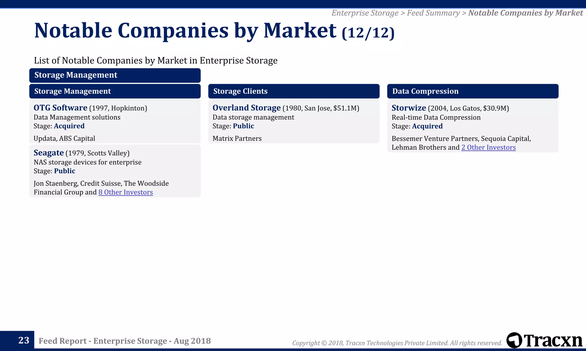 Copyright © 2018, Tracxn Technologies Private Limited. All rights reserved.Feed Report - Enterprise Storage - Aug 2018
List of Notable Companies by Market in Enterprise Storage
Notable Companies by Market (12/12)
23
Enterprise Storage > Feed Summary > Notable Companies by Market
Storage Management
Storage Management
OTG Software (1997, Hopkinton)
Data Management solutions
Stage: Acquired
Updata, ABS Capital
Seagate (1979, Scotts Valley)
NAS storage devices for enterprise
Stage: Public
Jon Staenberg, Credit Suisse, The Woodside
Financial Group and 8 Other Investors
Storage Clients
Overland Storage (1980, San Jose, $51.1M)
Data storage management
Stage: Public
Matrix Partners
Data Compression
Storwize (2004, Los Gatos, $30.9M)
Real-time Data Compression
Stage: Acquired
Bessemer Venture Partners, Sequoia Capital,
Lehman Brothers and 2 Other Investors
 