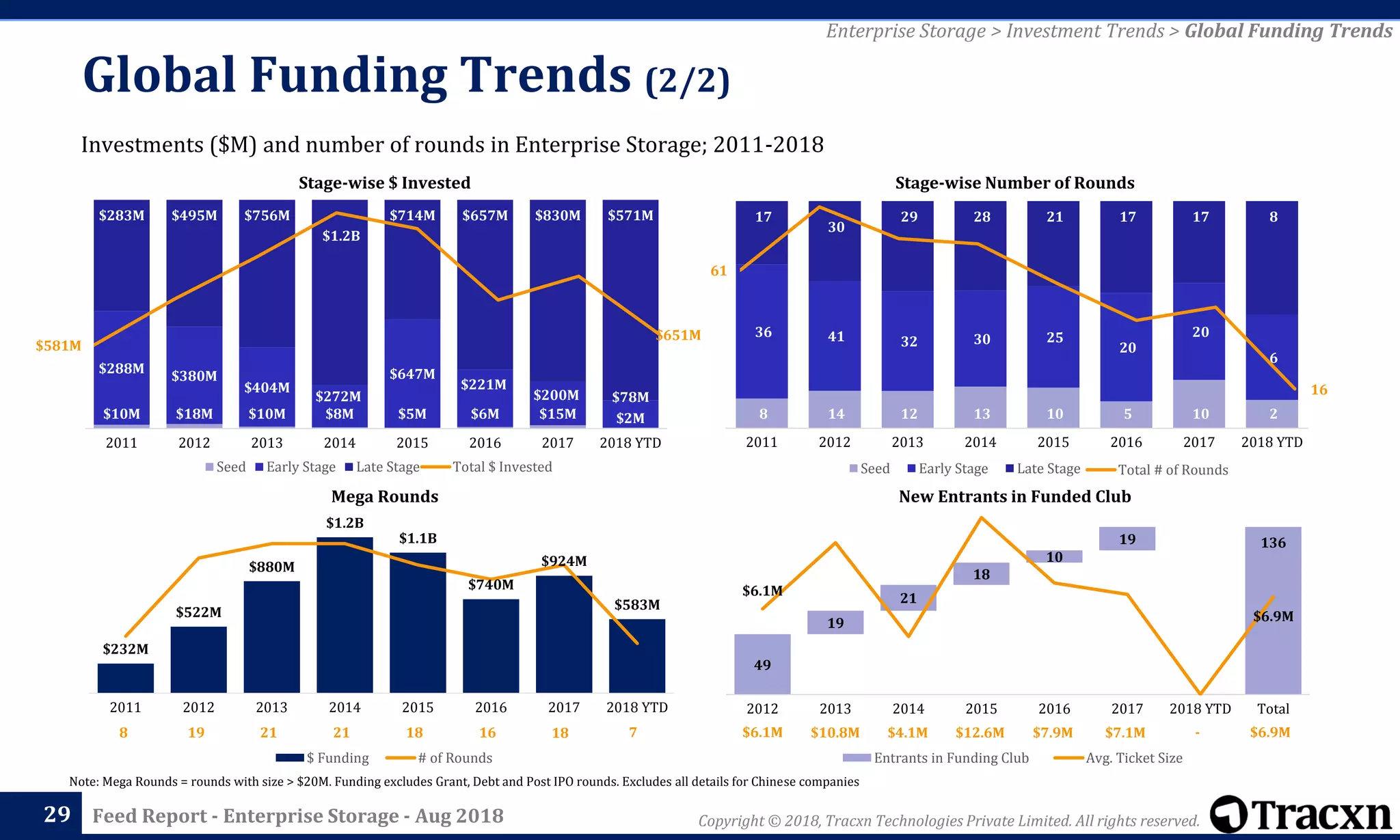 Copyright © 2018, Tracxn Technologies Private Limited. All rights reserved.Feed Report - Enterprise Storage - Aug 2018
8 14 12 13 10 5 10 2
36 41 32 30 25
20
20
6
17
30
29 28 21 17 17 8
2011 2012 2013 2014 2015 2016 2017 2018 YTD
Seed Early Stage Late Stage
61
16
Total # of Rounds
$10M $18M $10M $8M $5M $6M $15M $2M
$288M
$380M
$404M
$272M
$647M
$221M
$200M $78M
$283M $495M $756M
$1.2B
$714M $657M $830M $571M
2011 2012 2013 2014 2015 2016 2017 2018 YTD
Seed Early Stage Late Stage
$232M
$522M
$880M
$1.2B
$1.1B
$740M
$924M
$583M
0
5
10
15
20
25
0
200000000
400000000
600000000
800000000
1E+09
1.2E+09
1.4E+09
2011 2012 2013 2014 2015 2016 2017 2018 YTD
$ Funding # of Rounds
29
Note: Mega Rounds = rounds with size > $20M. Funding excludes Grant, Debt and Post IPO rounds. Excludes all details for Chinese companies
Stage-wise Number of RoundsStage-wise $ Invested
New Entrants in Funded ClubMega Rounds
Global Funding Trends (2/2)
Investments ($M) and number of rounds in Enterprise Storage; 2011-2018
Enterprise Storage > Investment Trends > Global Funding Trends
49
19
21
18
10
19 136
$6.1M
$6.9M
$0.0M
$2.0M
$4.0M
$6.0M
$8.0M
$10.0M
$12.0M
$14.0M
0
20
40
60
80
100
120
140
160
2012 2013 2014 2015 2016 2017 2018 YTD Total
Entrants in Funding Club Avg. Ticket Size
8 19 21 21 18 16 18 7 $6.1M $10.8M $4.1M $12.6M $7.9M $7.1M - $6.9M
$581M
$651M
Total $ Invested
 